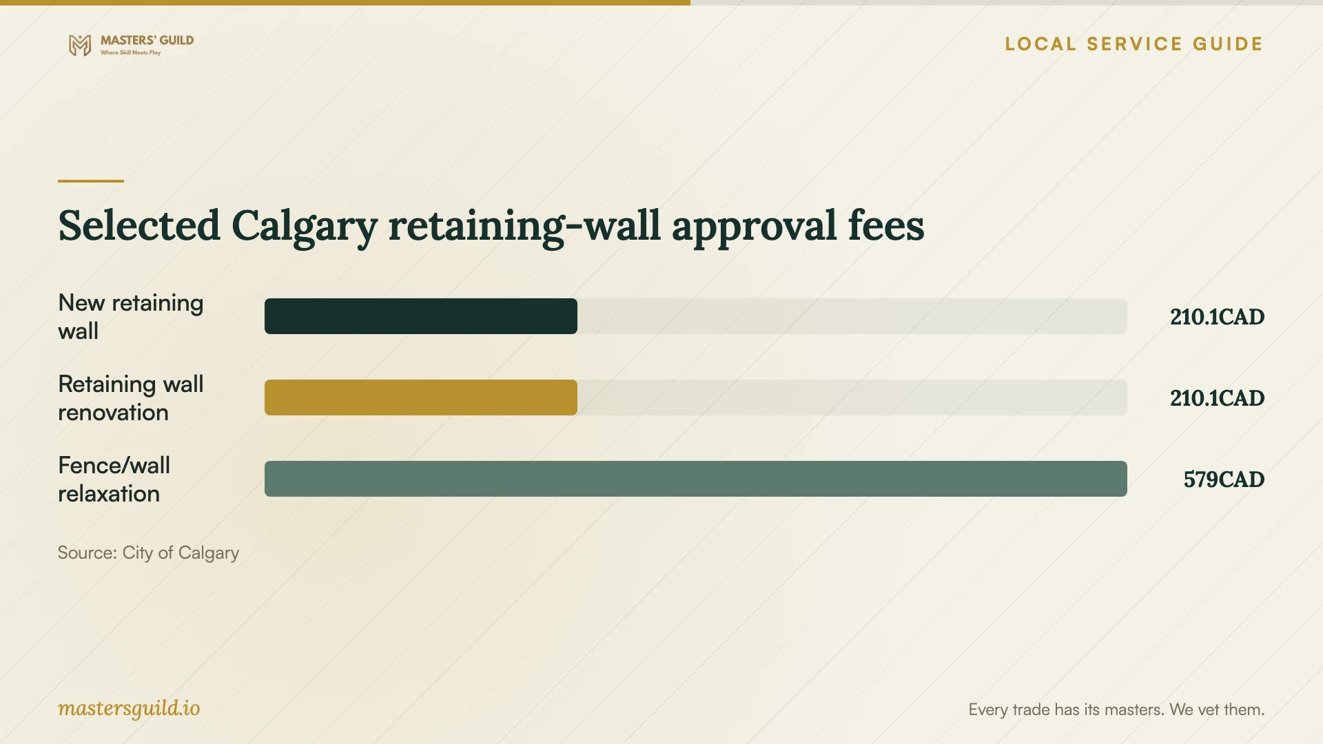 Selected Calgary retaining-wall approval fees. Data table follows.