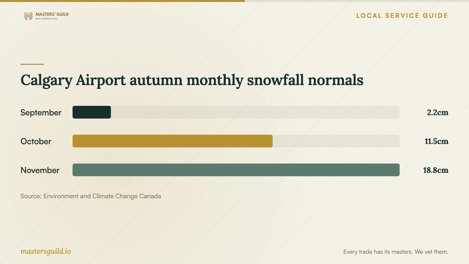 Calgary Airport autumn monthly snowfall normals. Data table follows.