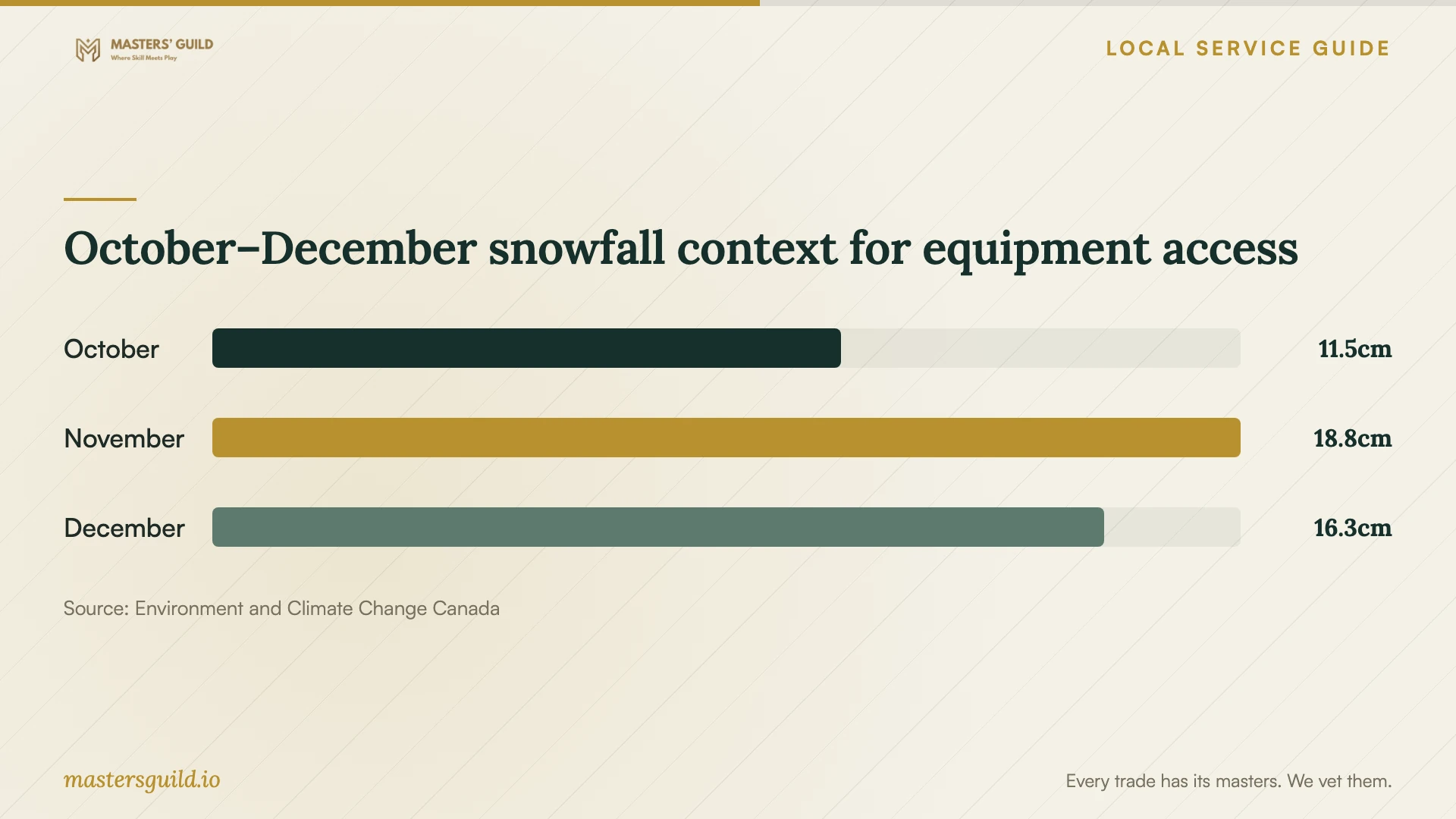 October–December snowfall context for equipment access. Data table follows.