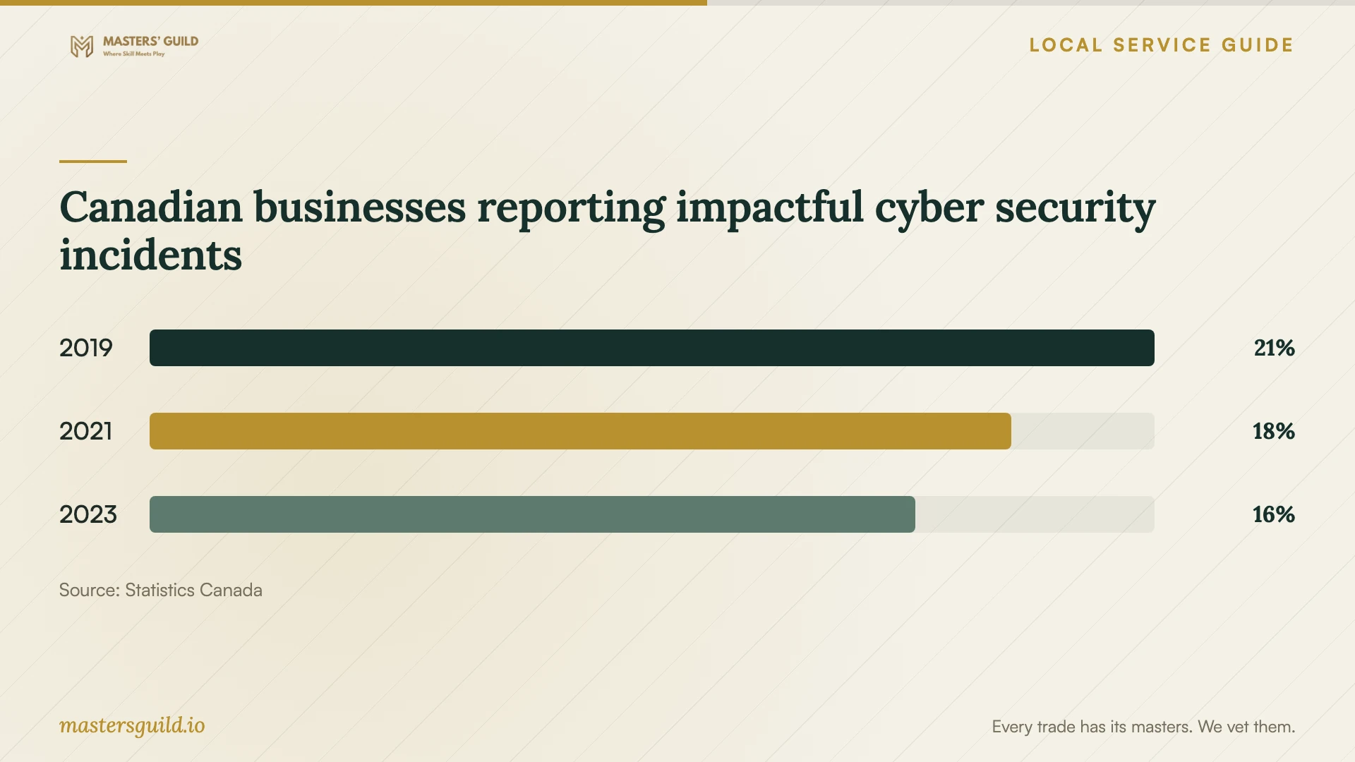 Canadian businesses reporting impactful cyber security incidents. Data table follows.