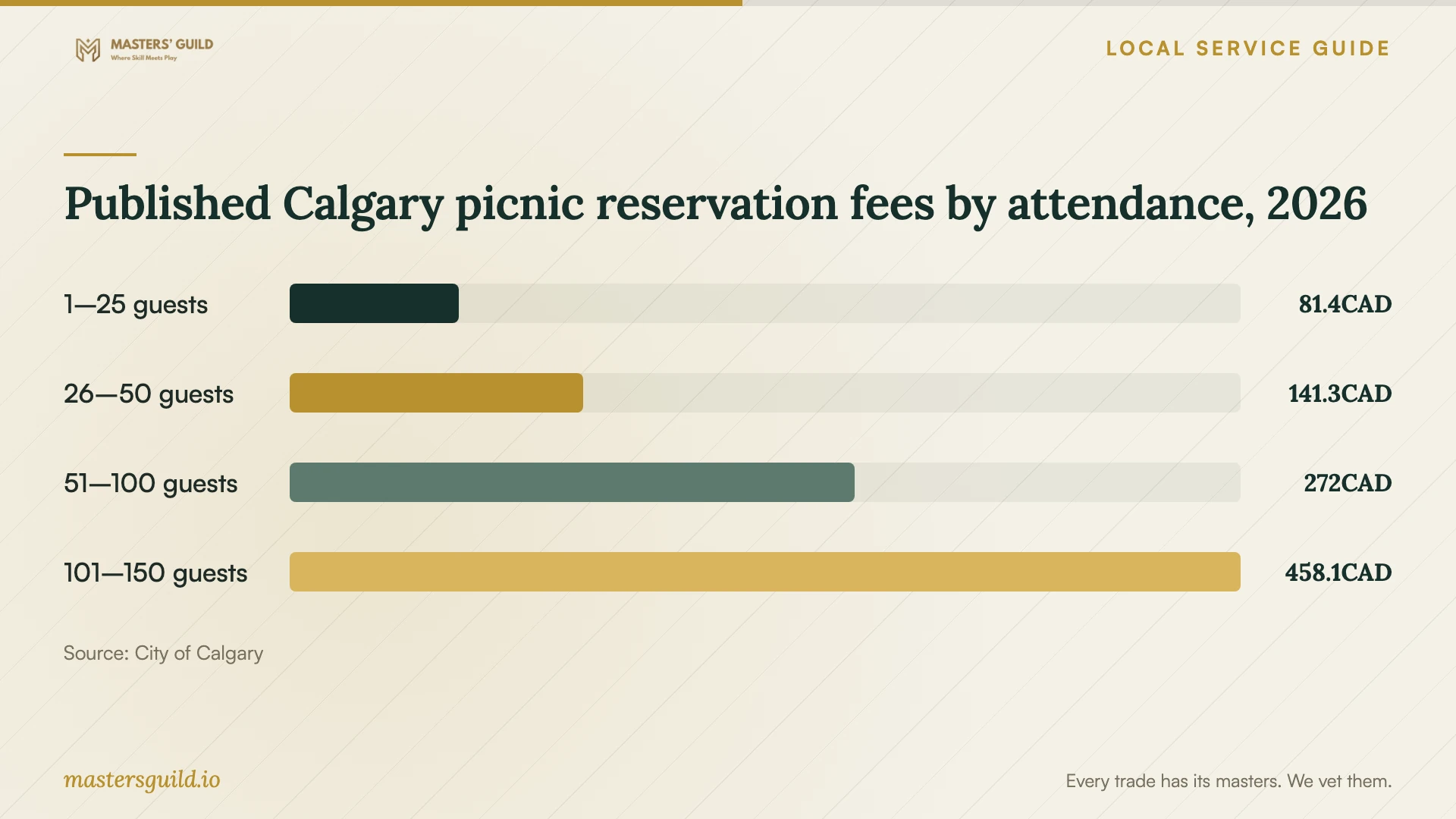 Published Calgary picnic reservation fees by attendance, 2026. Data table follows.