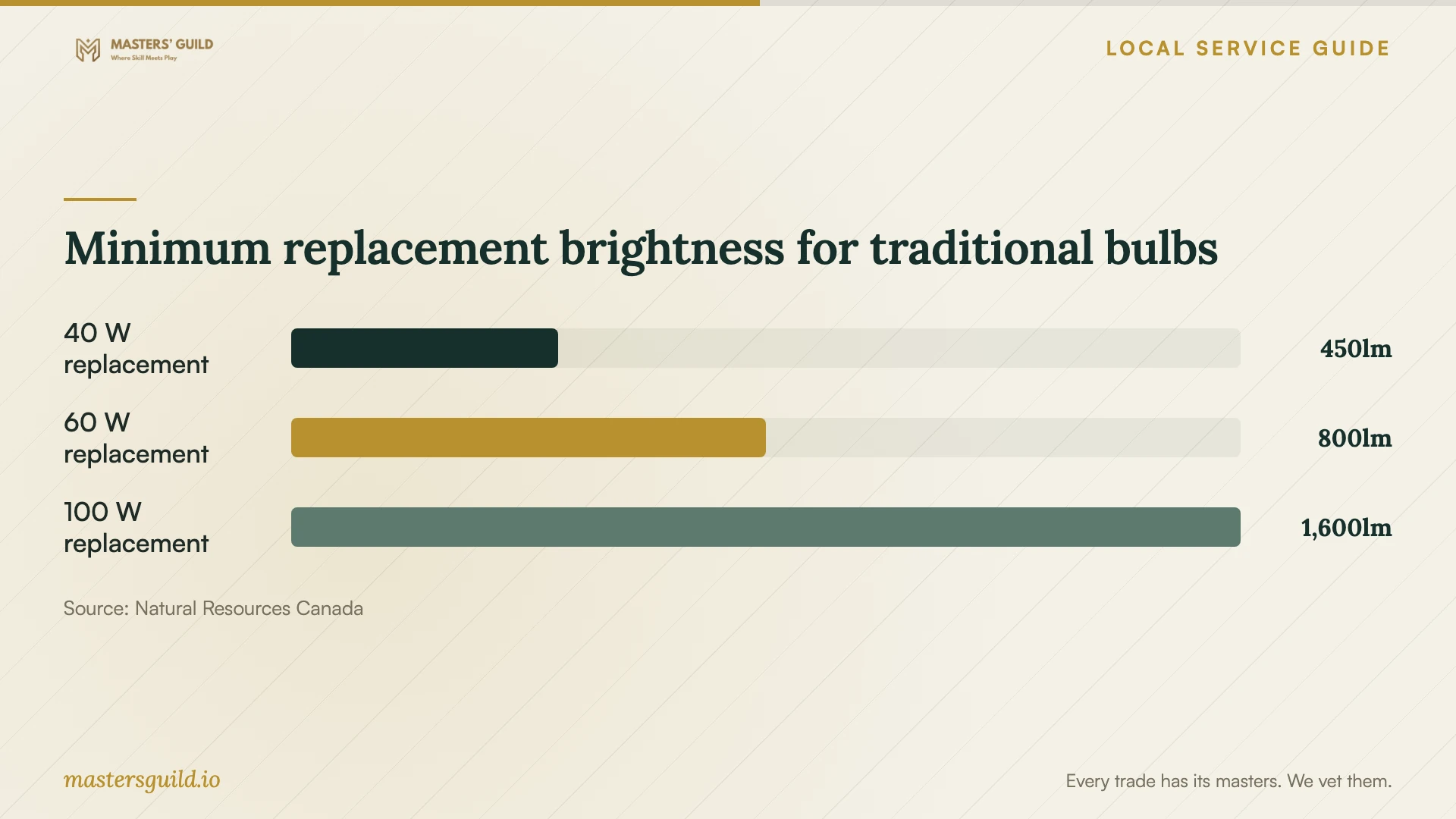 Minimum replacement brightness for traditional bulbs. Data table follows.