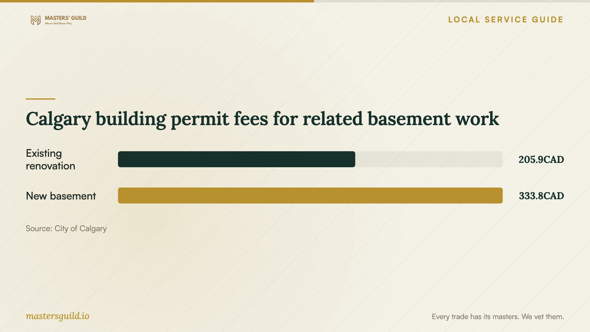 Calgary building permit fees for related basement work. Data table follows.
