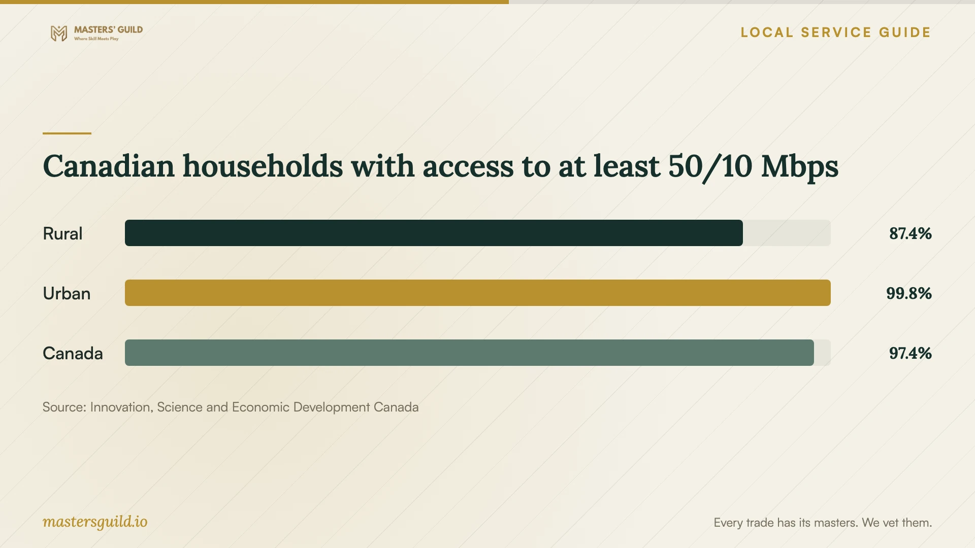 Canadian households with access to at least 50/10 Mbps. Data table follows.