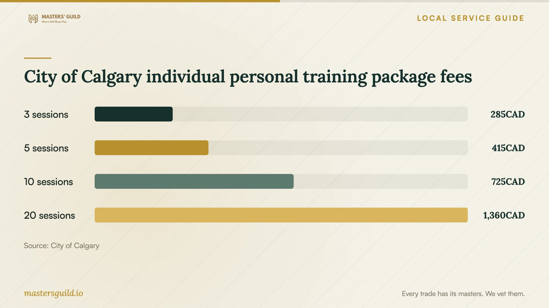 City of Calgary individual personal training package fees. Data table follows.
