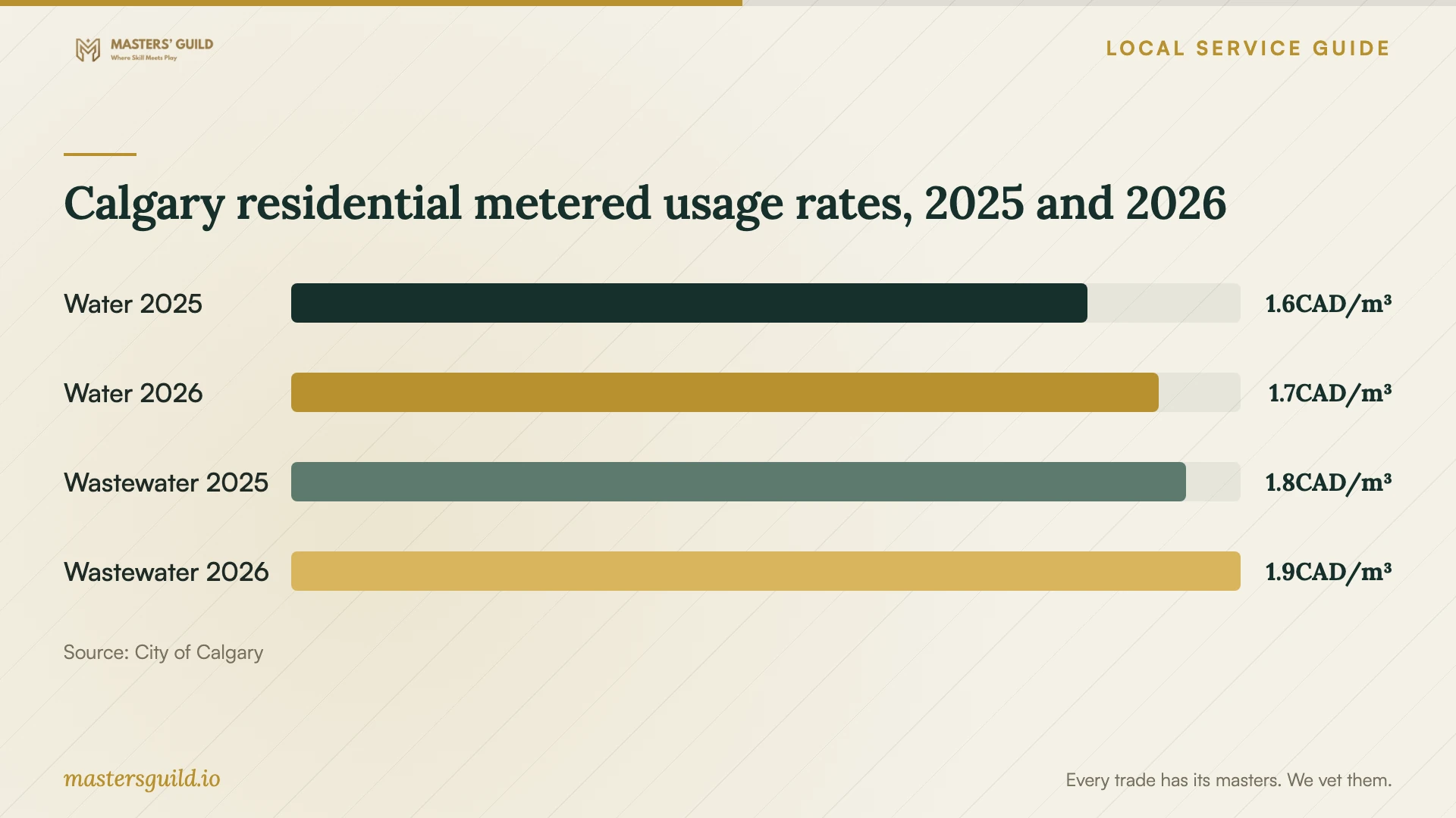 Calgary residential metered usage rates, 2025 and 2026. Data table follows.