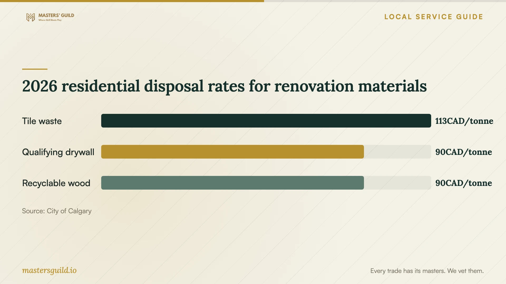 2026 residential disposal rates for renovation materials. Data table follows.