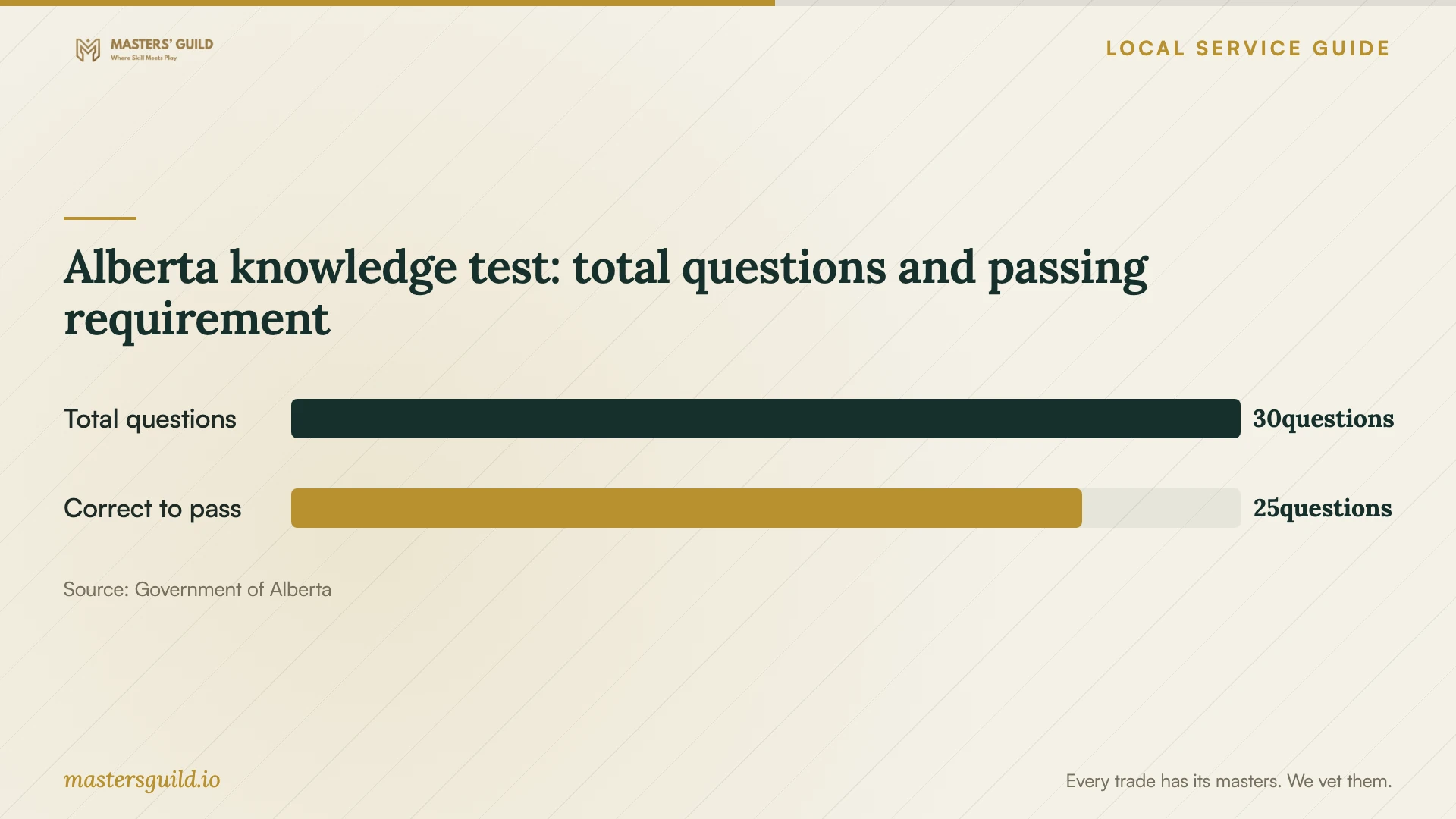 Alberta knowledge test: total questions and passing requirement. Data table follows.