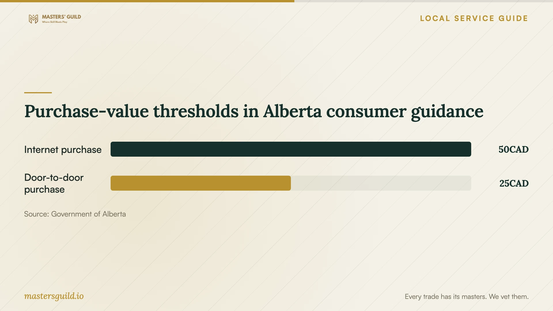 Purchase-value thresholds in Alberta consumer guidance. Data table follows.