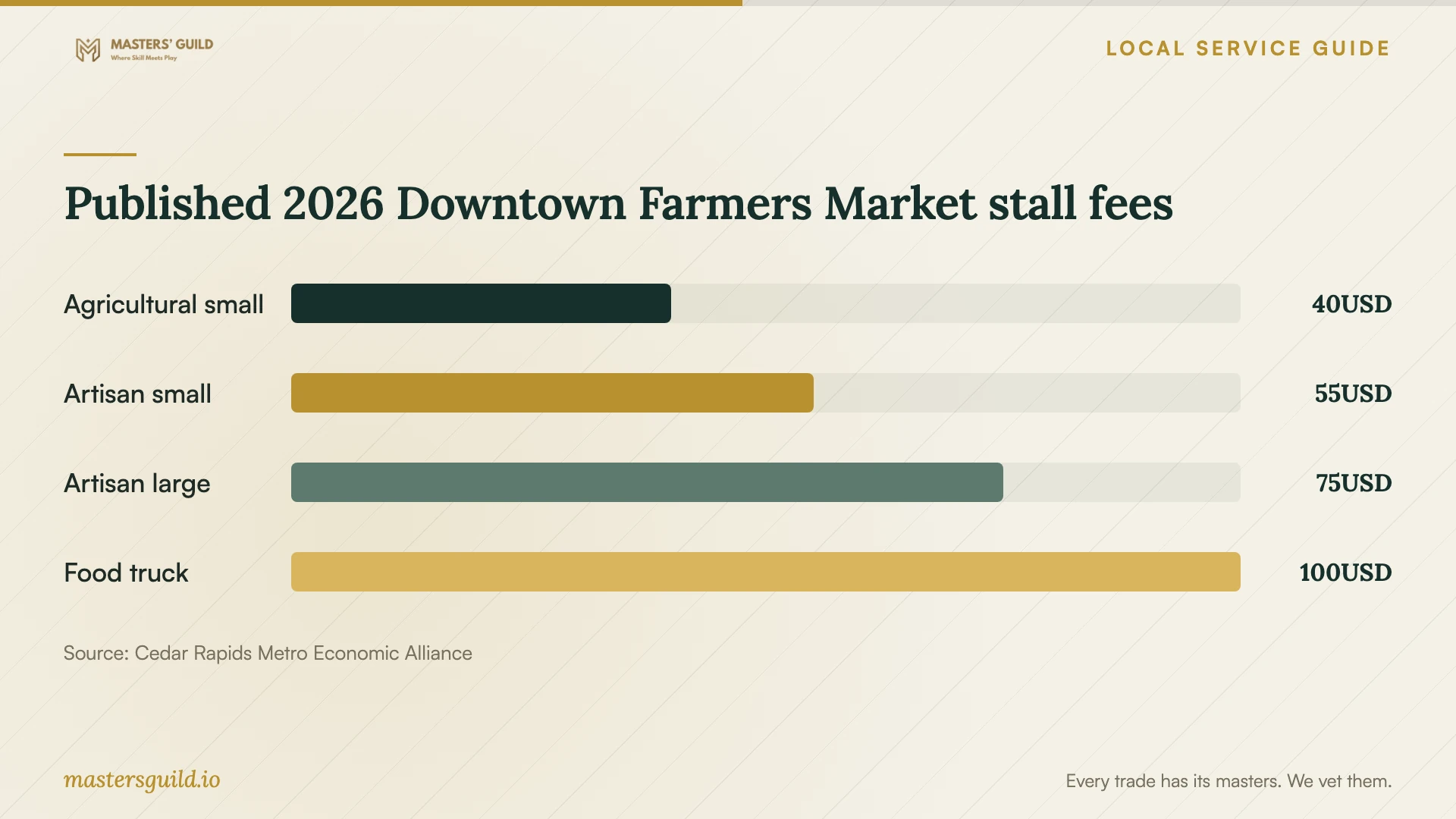 Published 2026 Downtown Farmers Market stall fees. Data table follows.