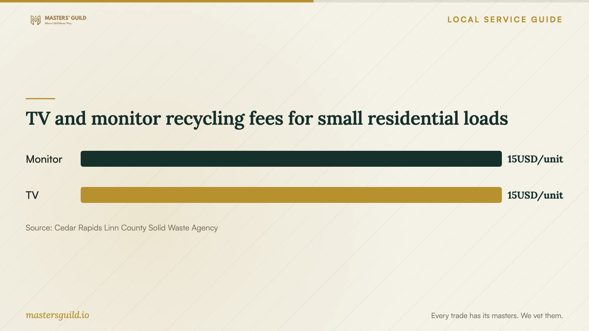 TV and monitor recycling fees for small residential loads. Data table follows.