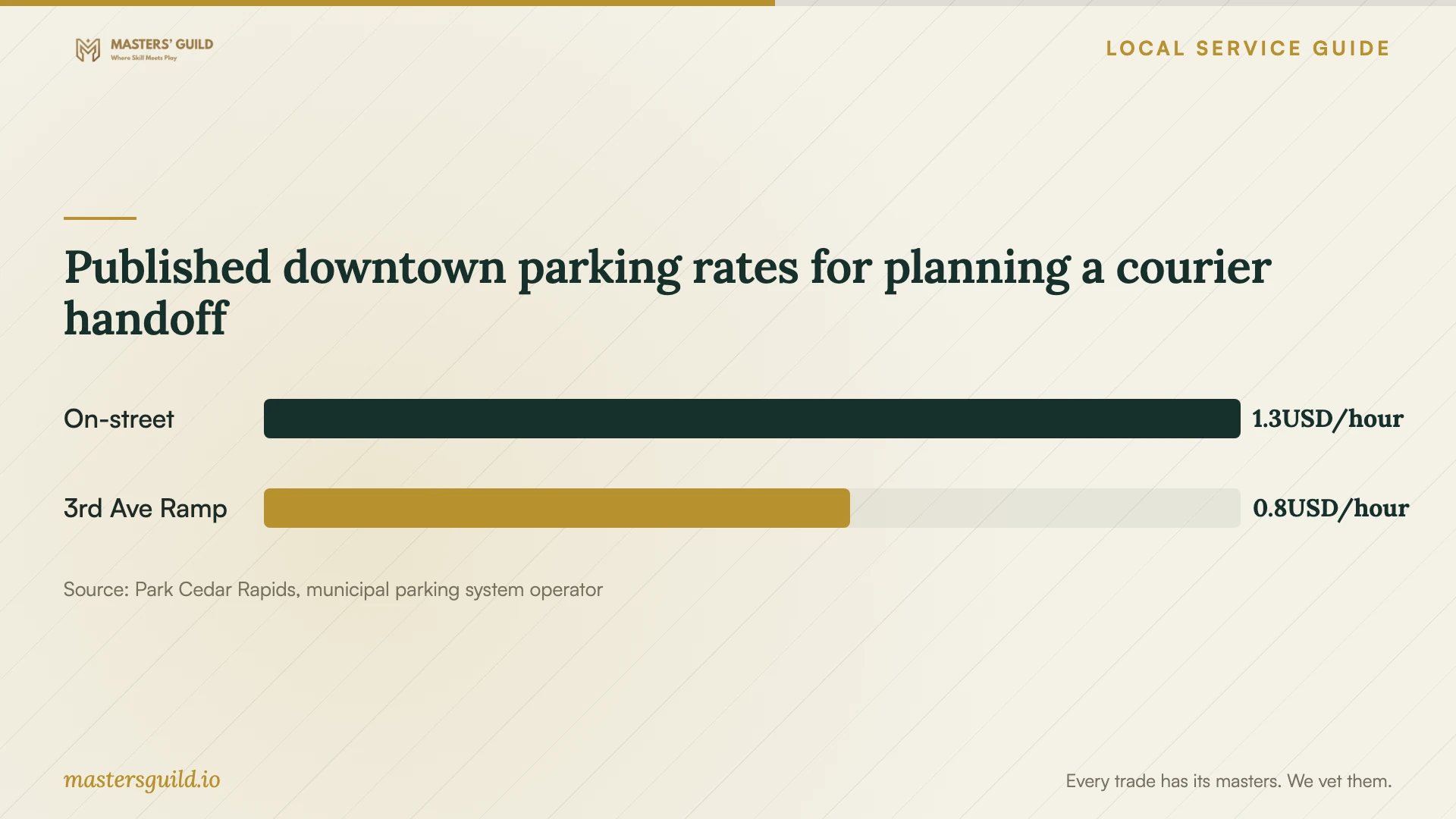 Published downtown parking rates for planning a courier handoff. Data table follows.