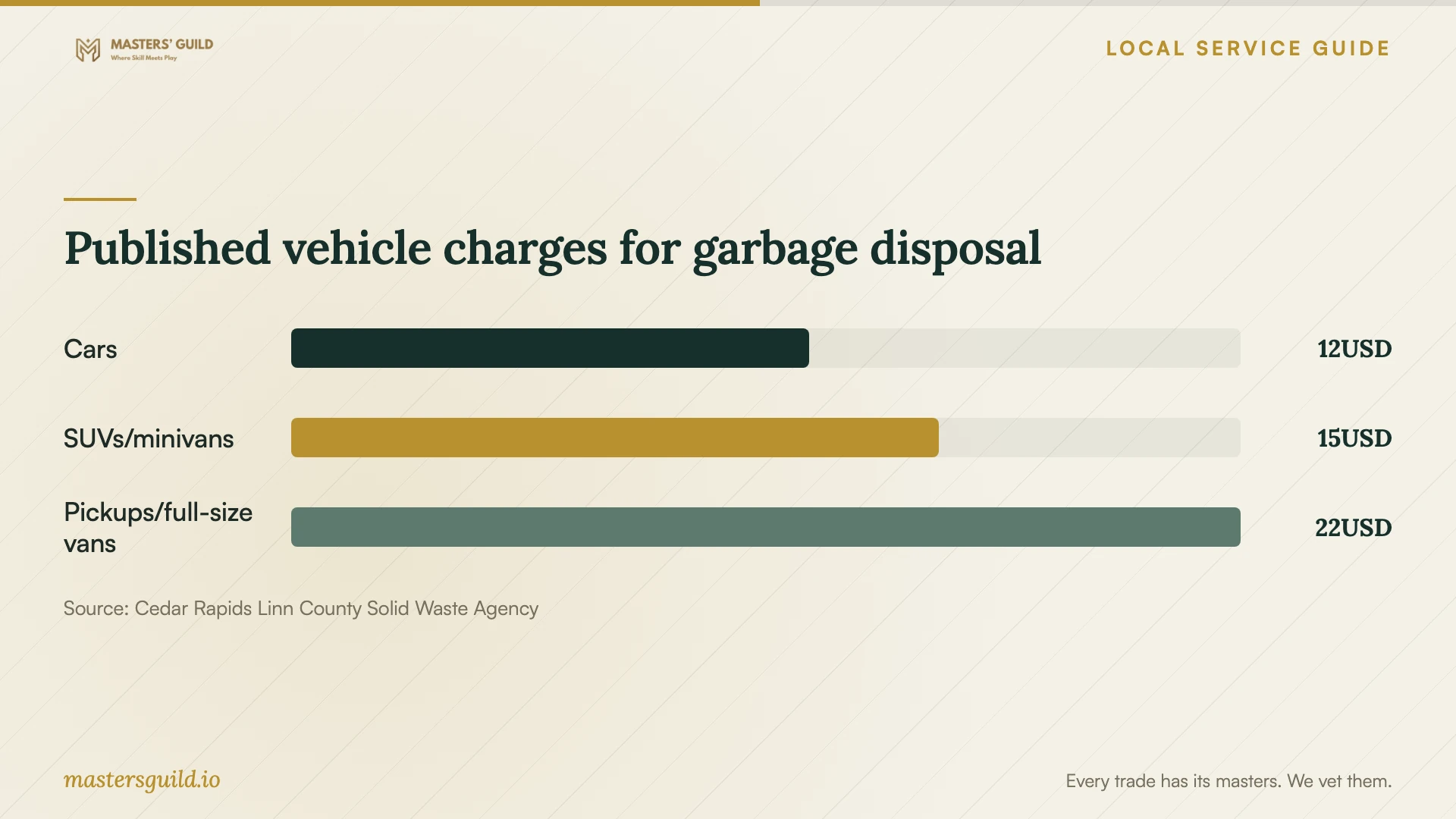 Published vehicle charges for garbage disposal. Data table follows.