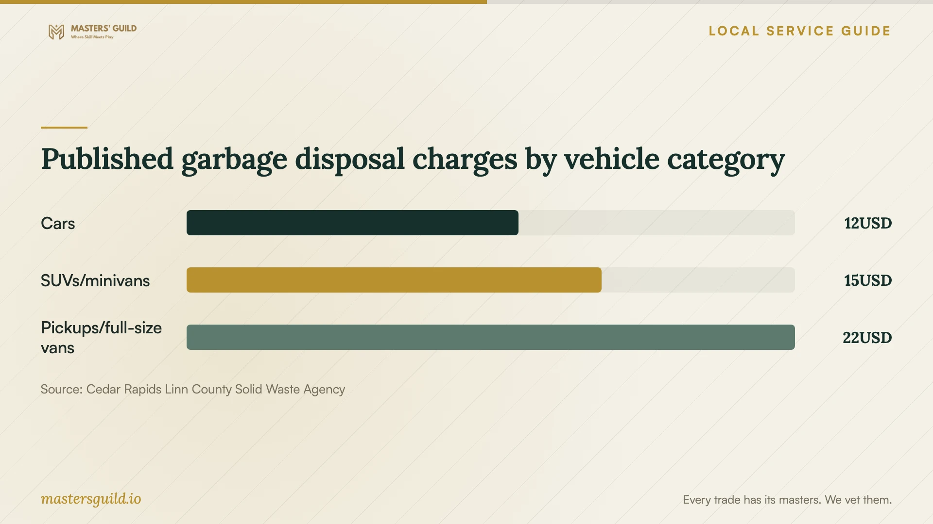 Published garbage disposal charges by vehicle category. Data table follows.