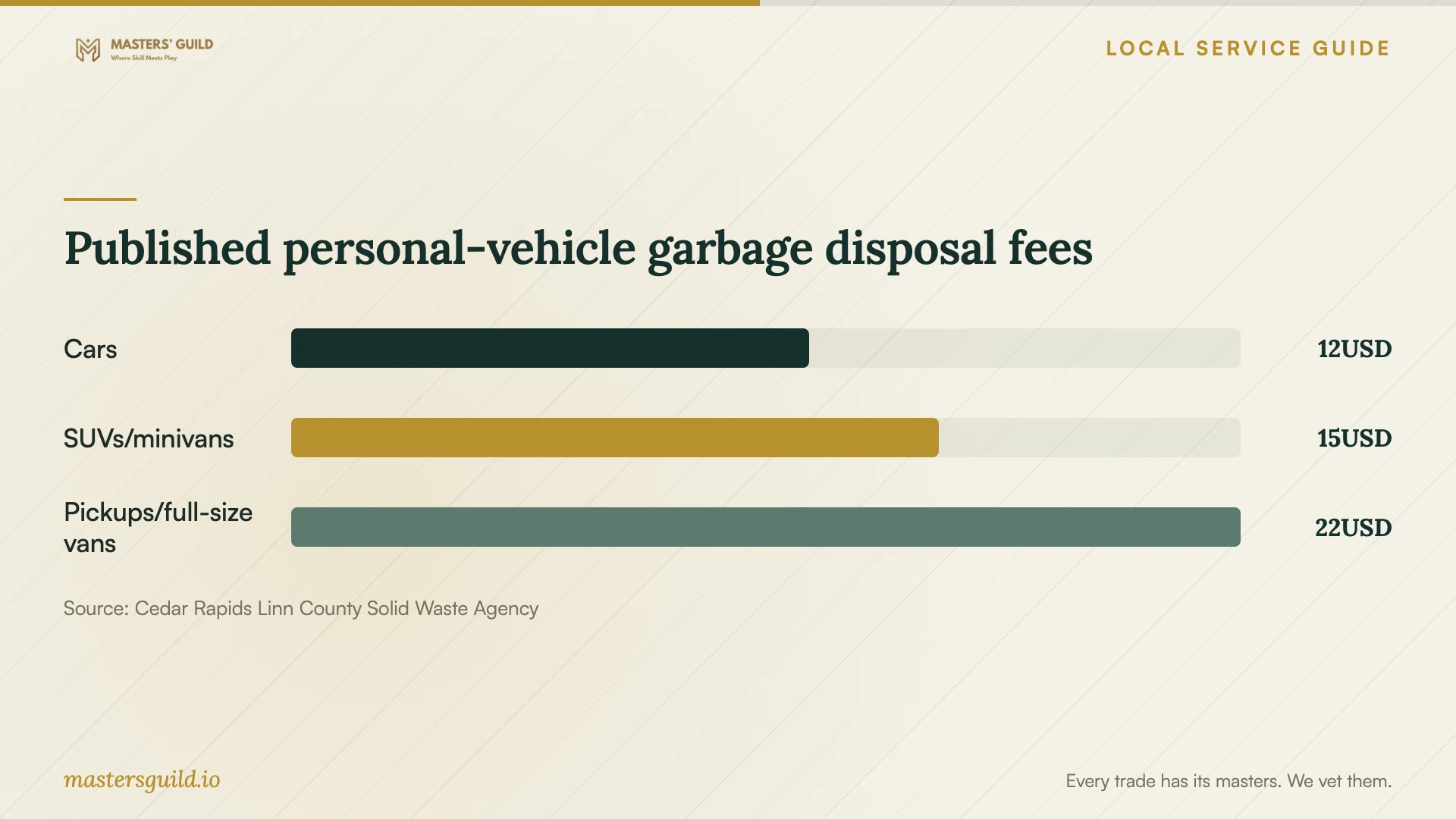Published personal-vehicle garbage disposal fees. Data table follows.
