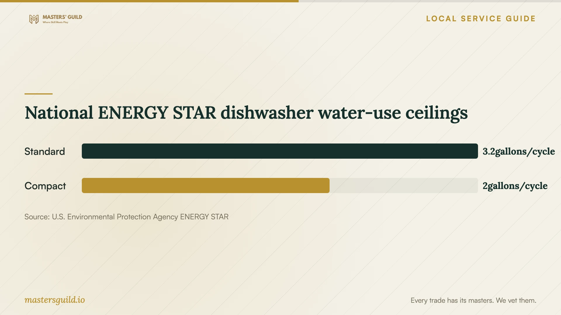 National ENERGY STAR dishwasher water-use ceilings. Data table follows.