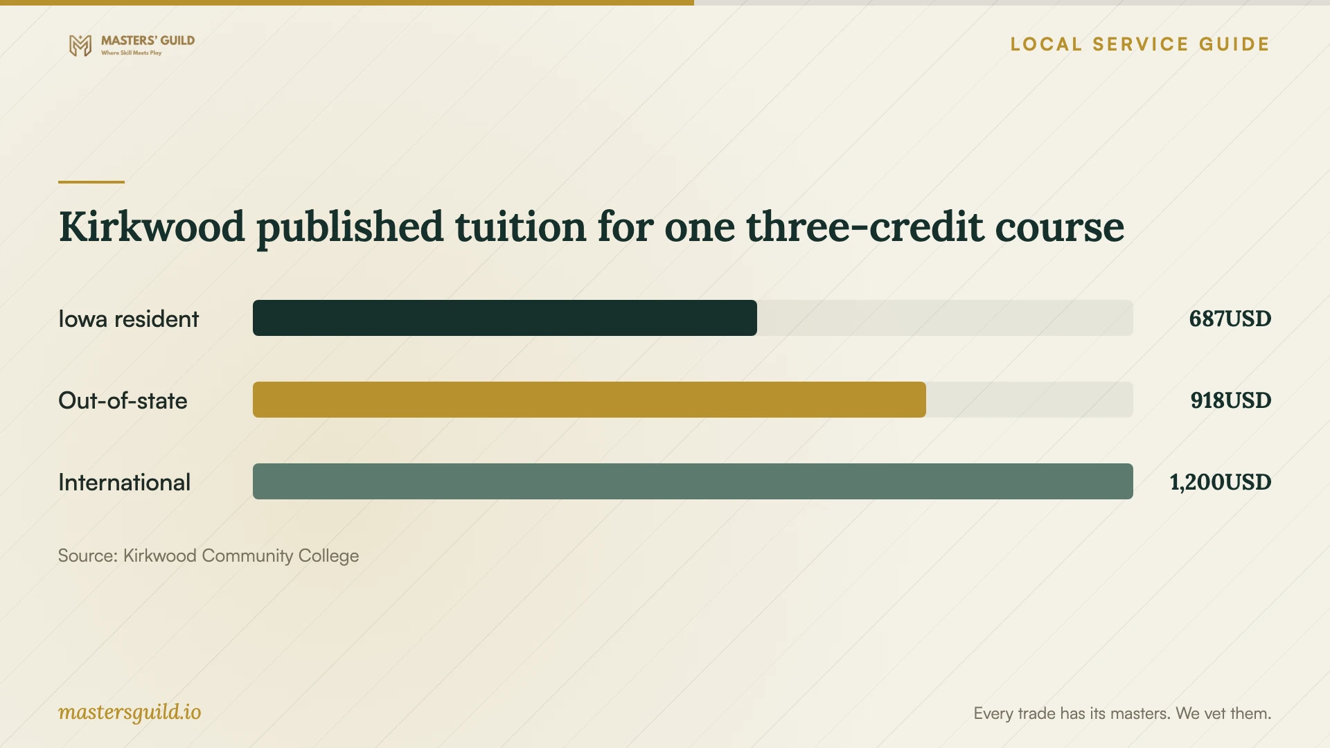 Kirkwood published tuition for one three-credit course. Data table follows.