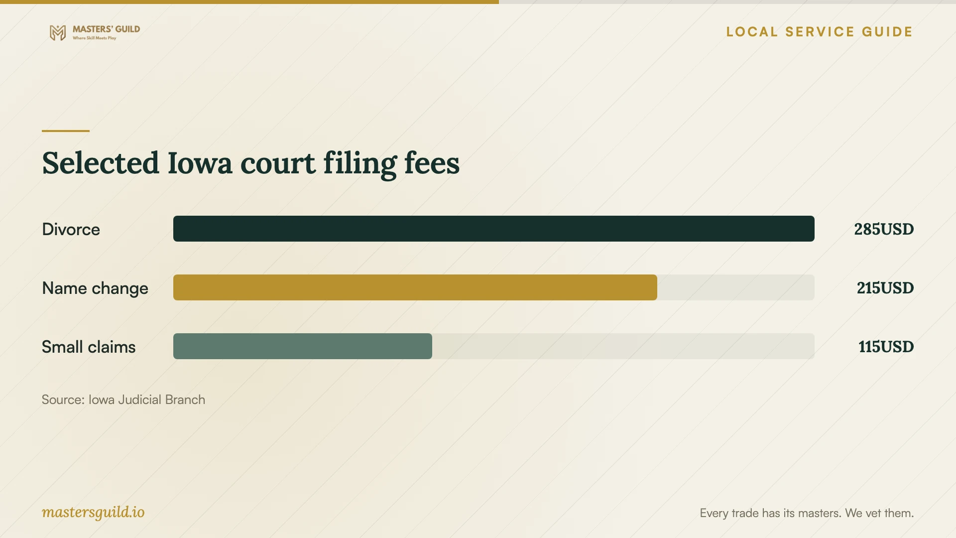 Selected Iowa court filing fees. Data table follows.