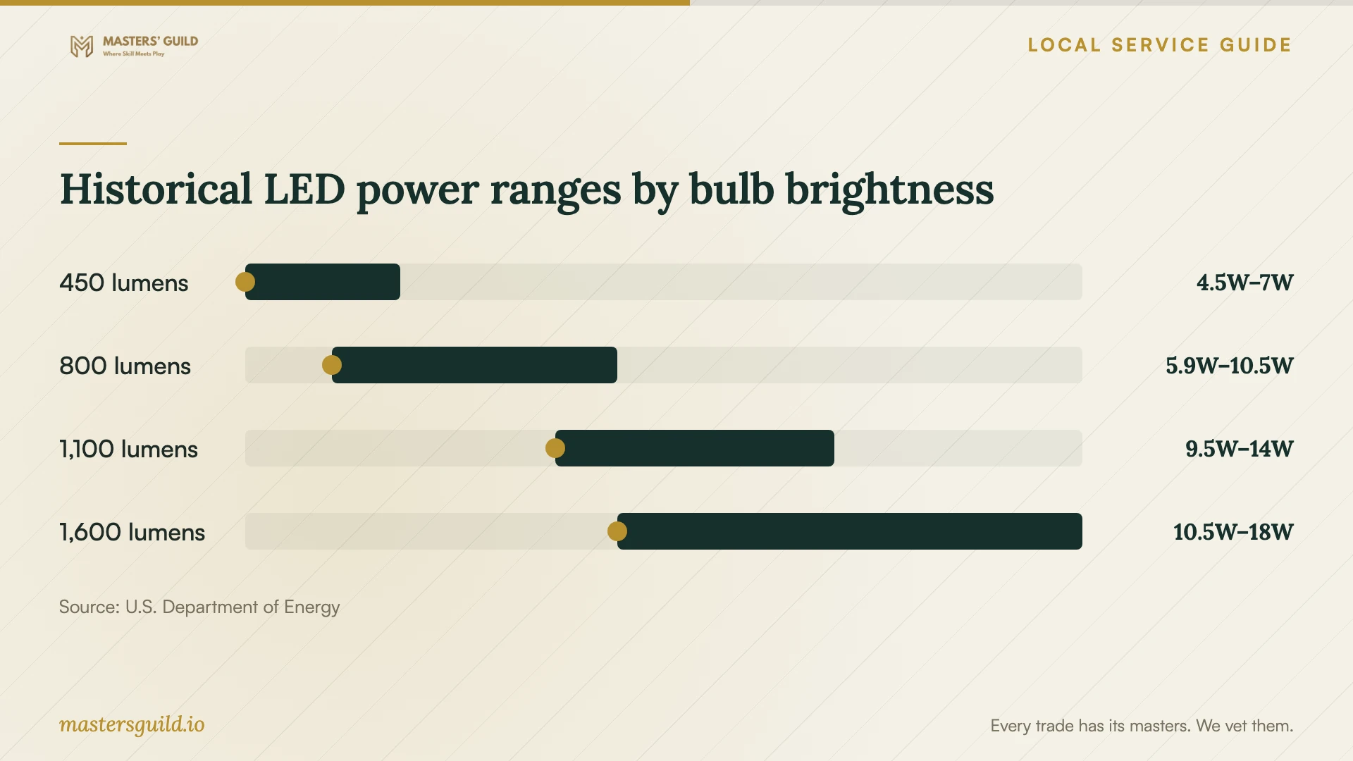 Historical LED power ranges by bulb brightness. Data table follows.