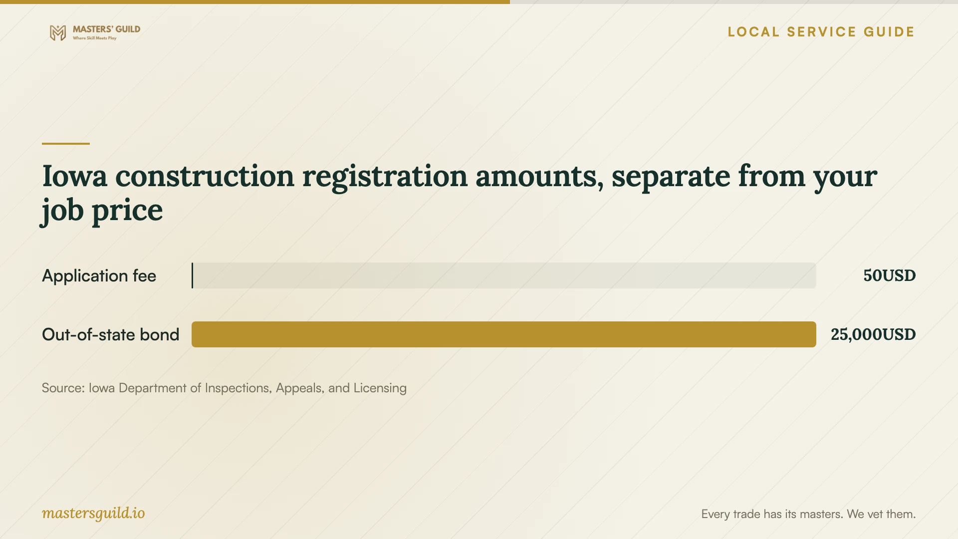 Iowa construction registration amounts, separate from your job price. Data table follows.