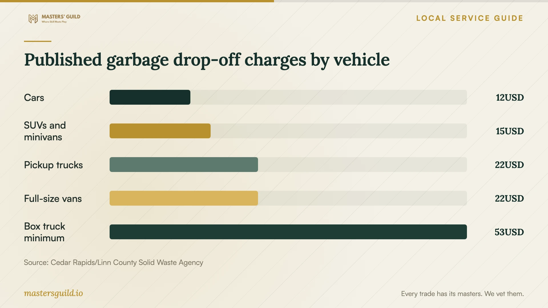 Published garbage drop-off charges by vehicle. Data table follows.