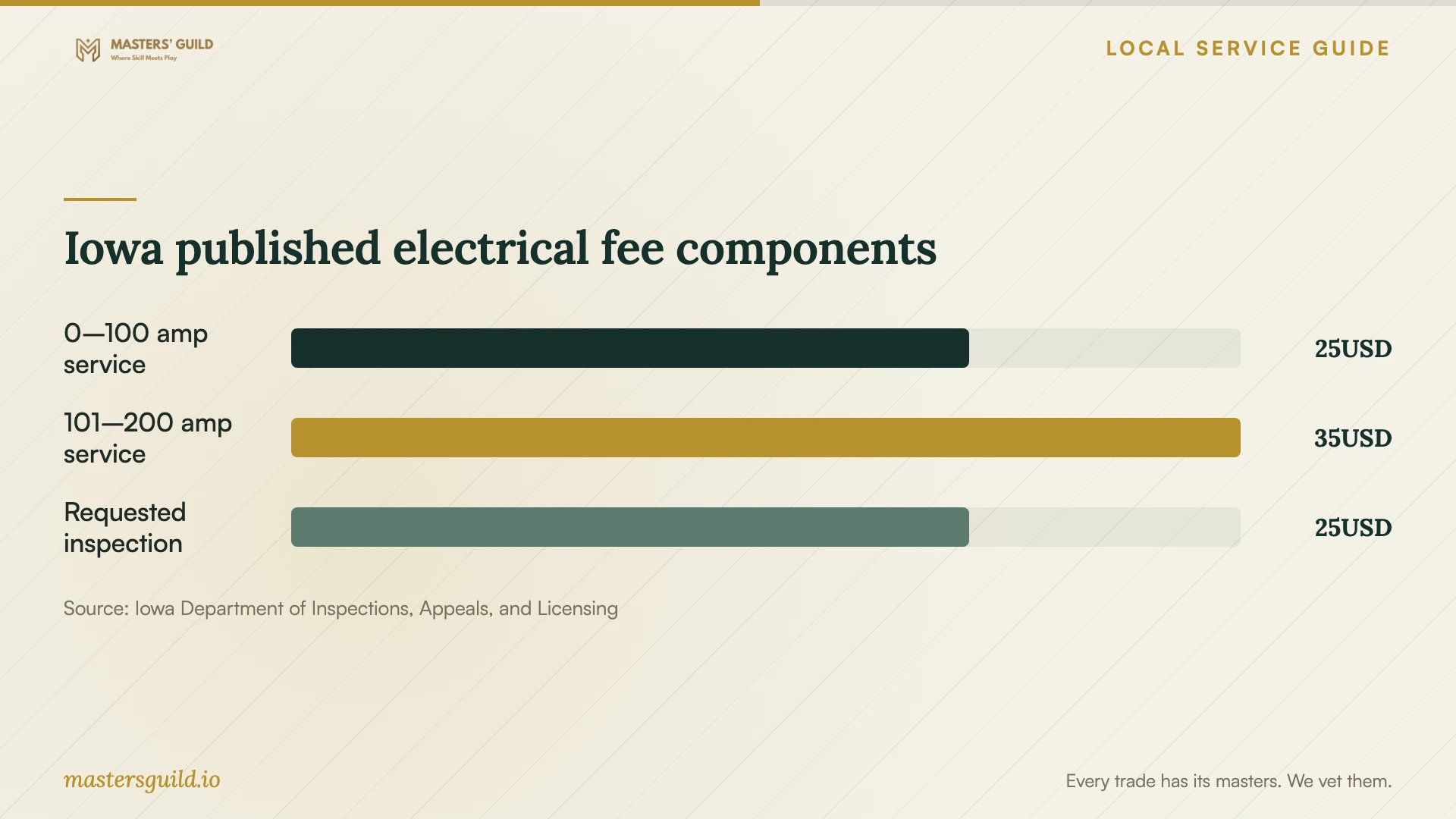 Iowa published electrical fee components. Data table follows.