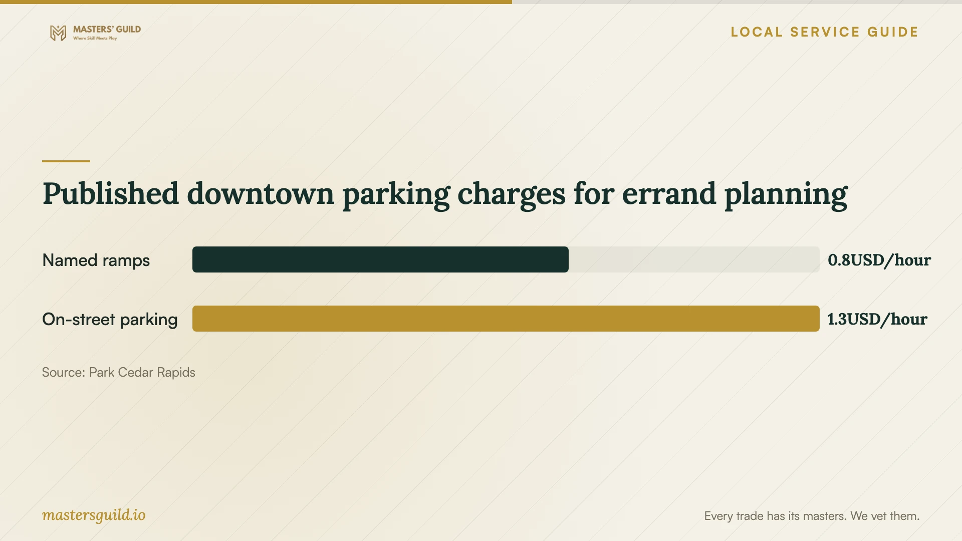 Published downtown parking charges for errand planning. Data table follows.