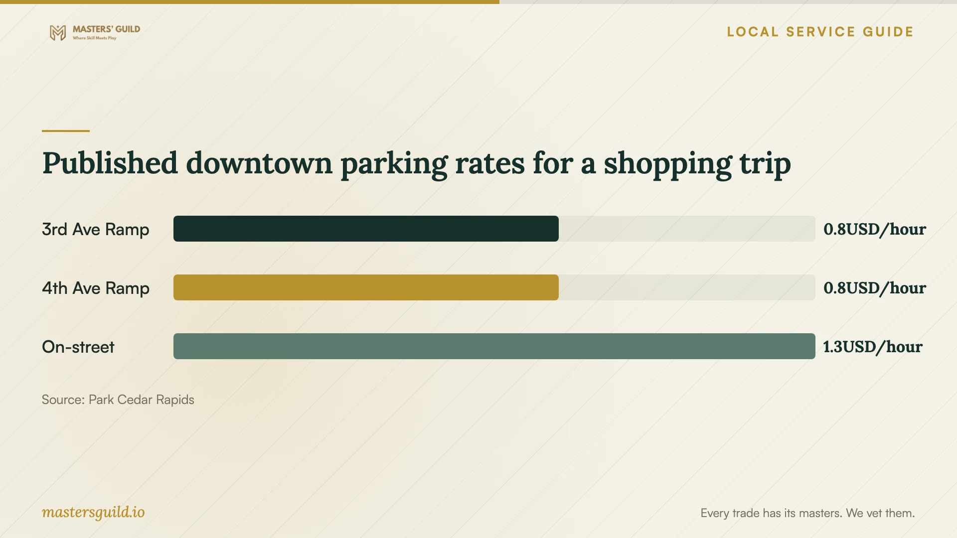 Published downtown parking rates for a shopping trip. Data table follows.