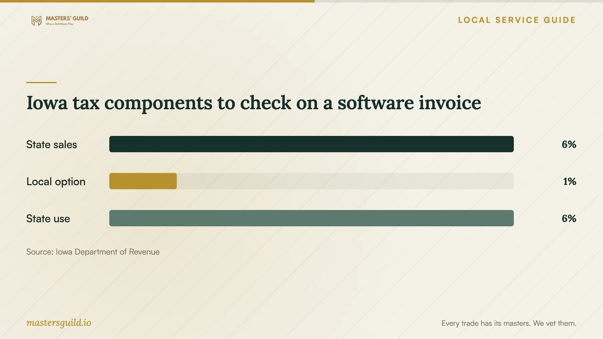 Iowa tax components to check on a software invoice. Data table follows.