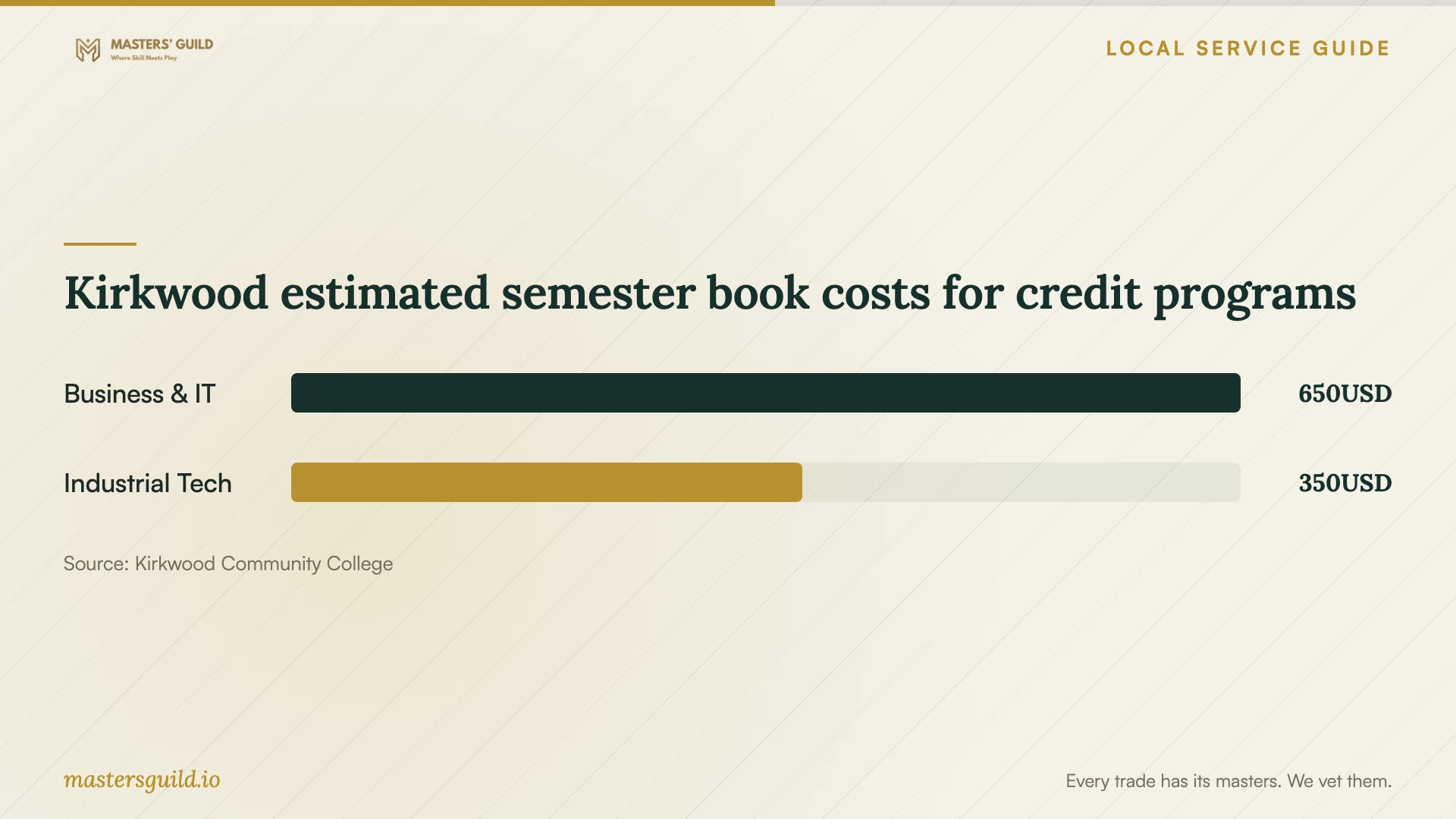 Kirkwood estimated semester book costs for credit programs. Data table follows.