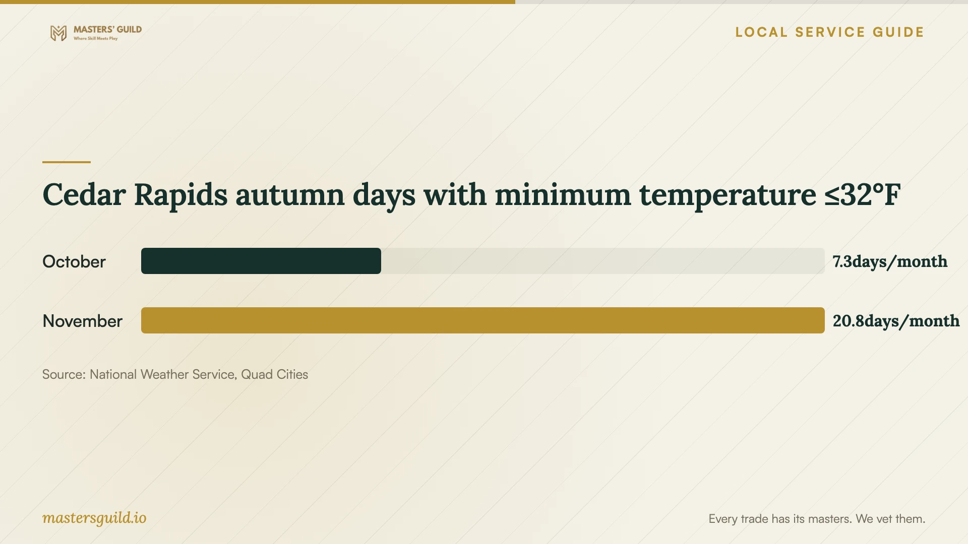 Cedar Rapids autumn days with minimum temperature ≤32°F. Data table follows.