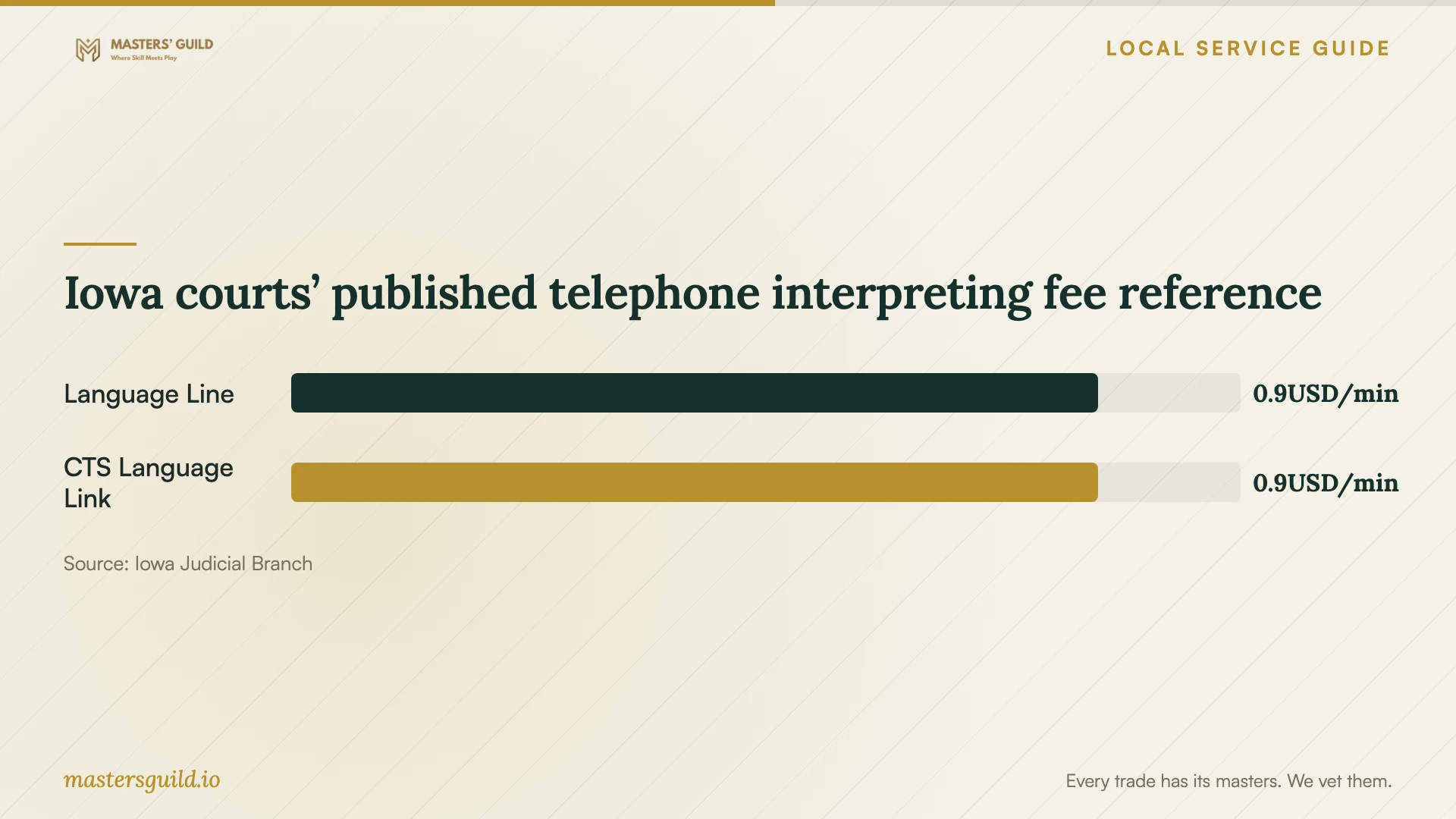 Iowa courts’ published telephone interpreting fee reference. Data table follows.