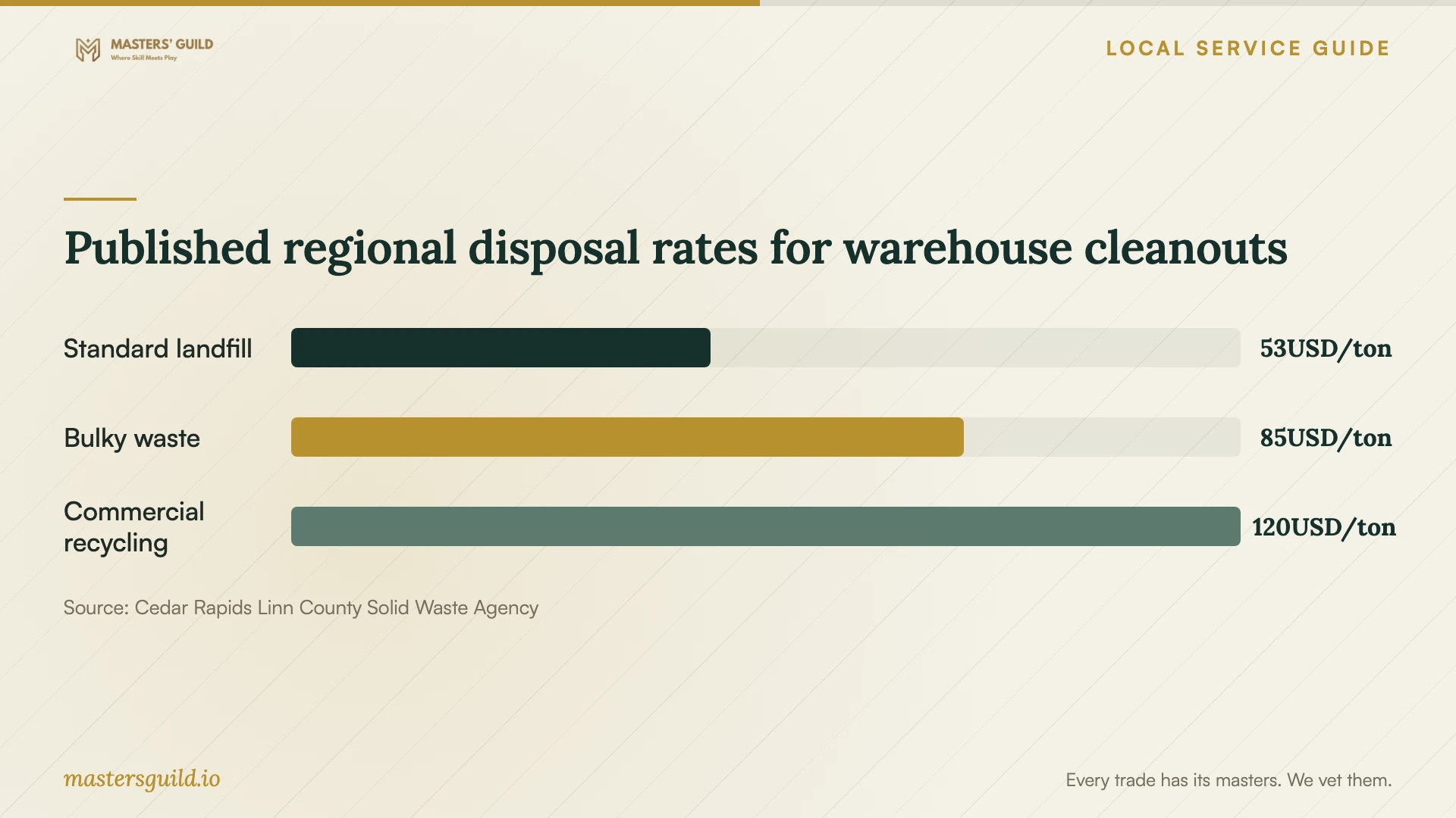 Published regional disposal rates for warehouse cleanouts. Data table follows.
