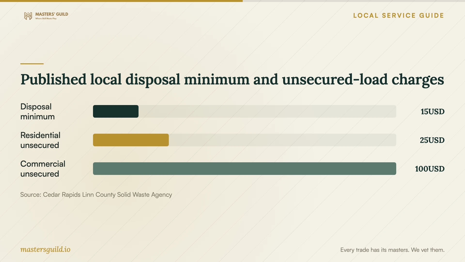 Published local disposal minimum and unsecured-load charges. Data table follows.