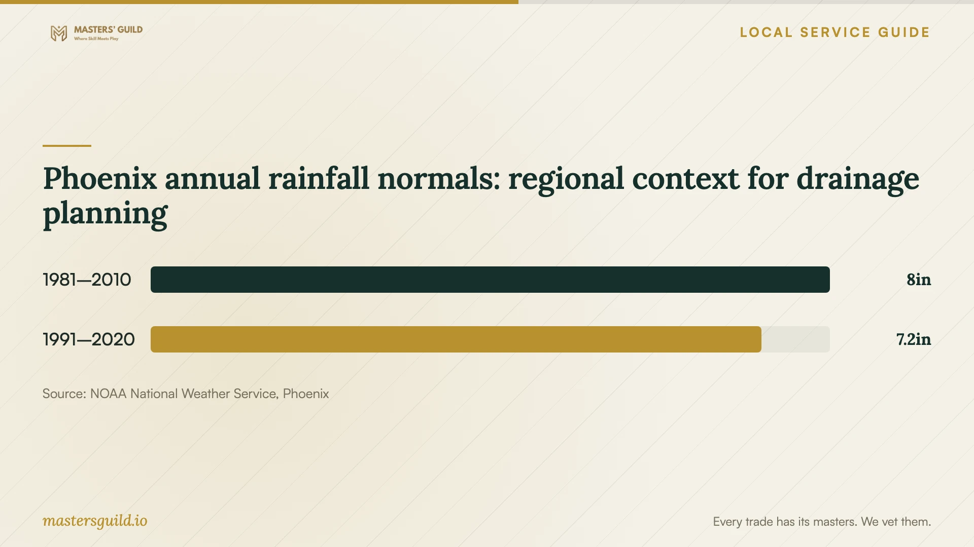 Phoenix annual rainfall normals: regional context for drainage planning. Data table follows.