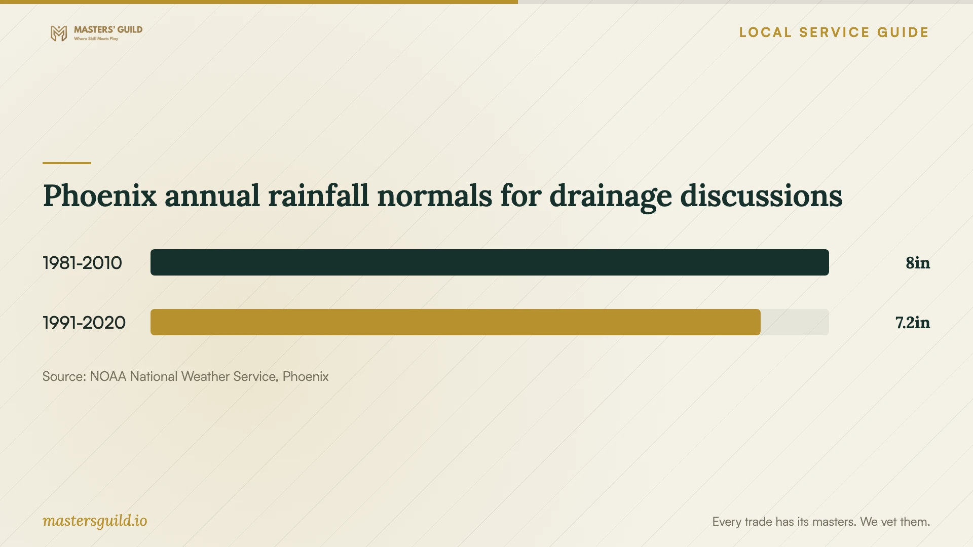 Phoenix annual rainfall normals for drainage discussions. Data table follows.