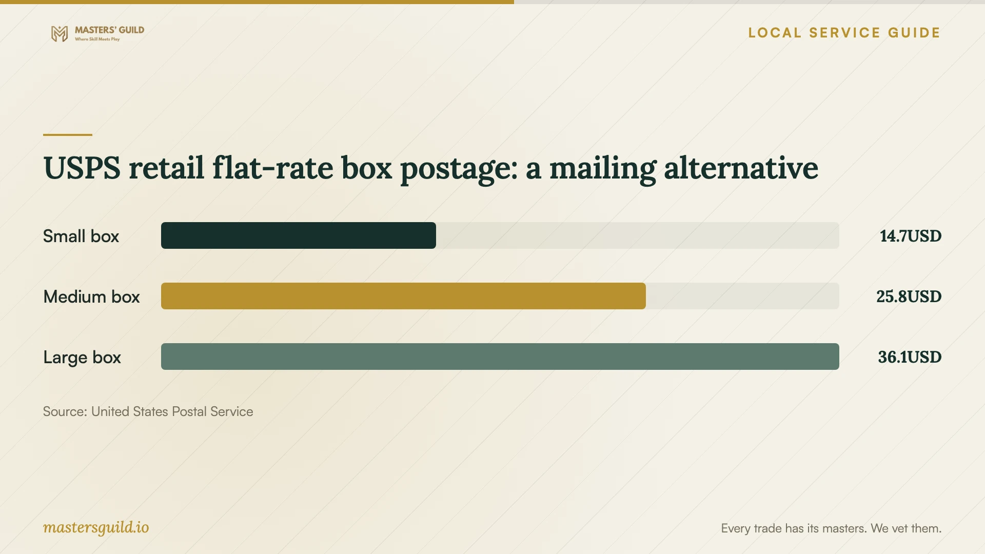 USPS retail flat-rate box postage: a mailing alternative. Data table follows.