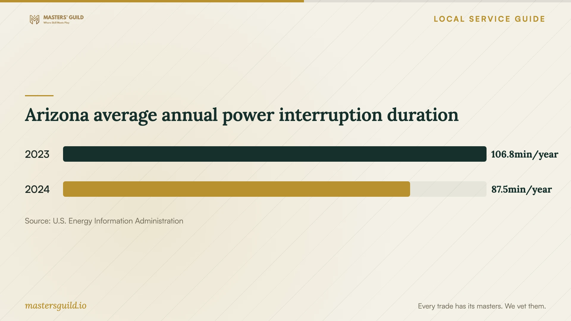 Arizona average annual power interruption duration. Data table follows.