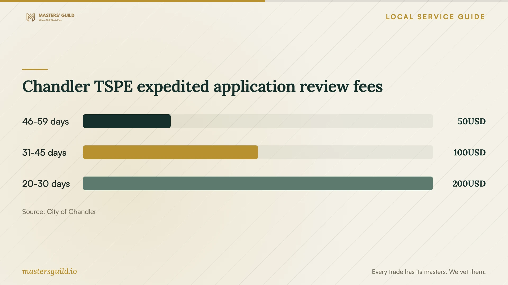 Chandler TSPE expedited application review fees. Data table follows.