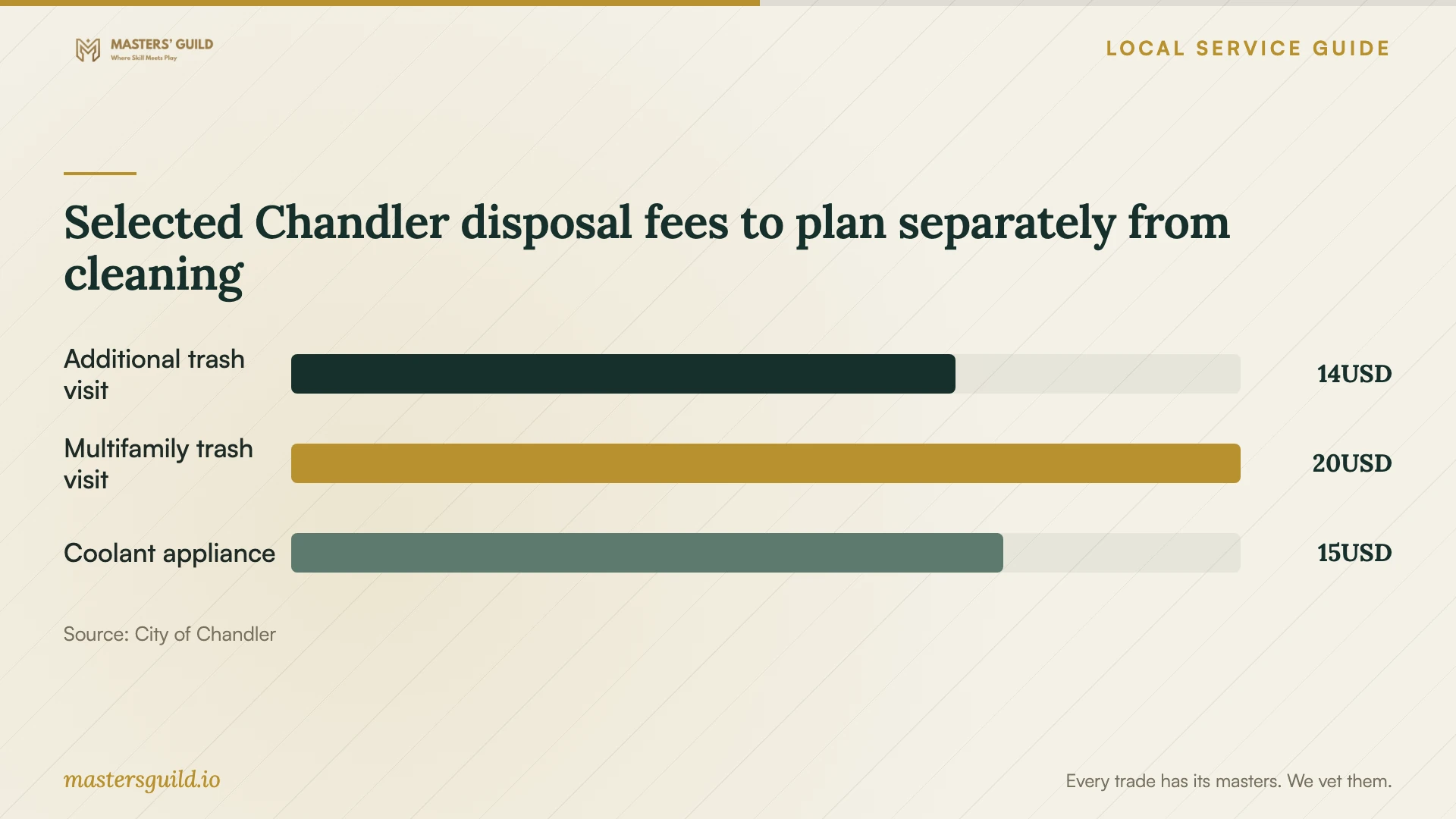 Selected Chandler disposal fees to plan separately from cleaning. Data table follows.