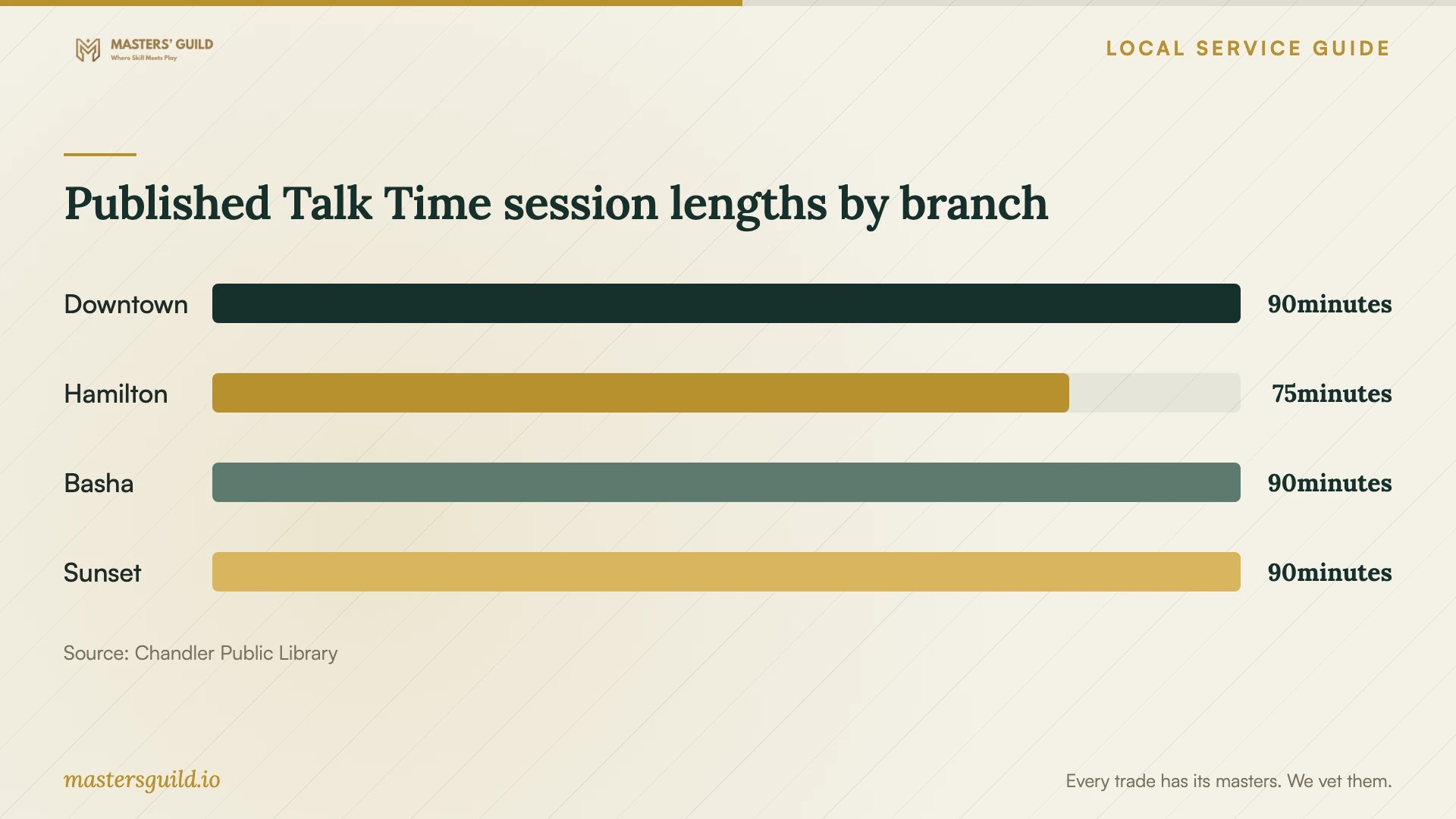 Published Talk Time session lengths by branch. Data table follows.