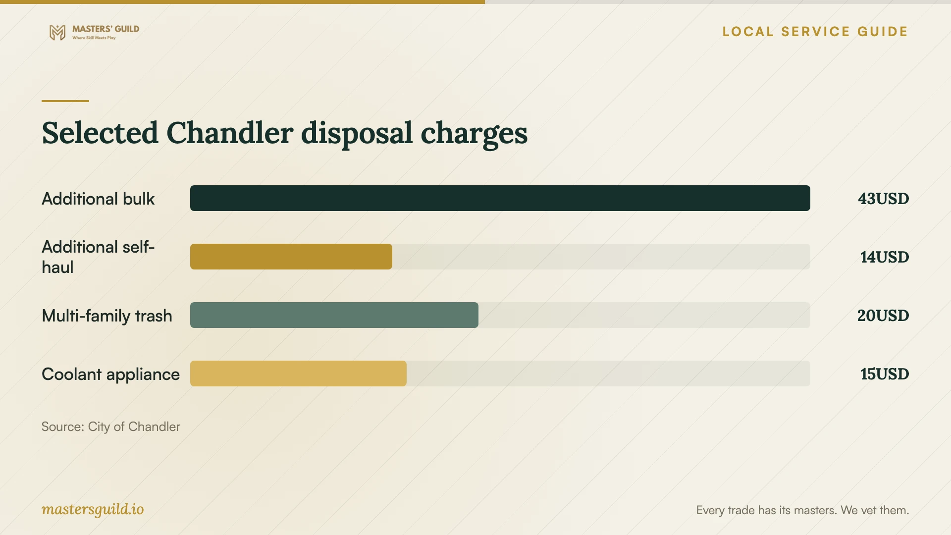Selected Chandler disposal charges. Data table follows.