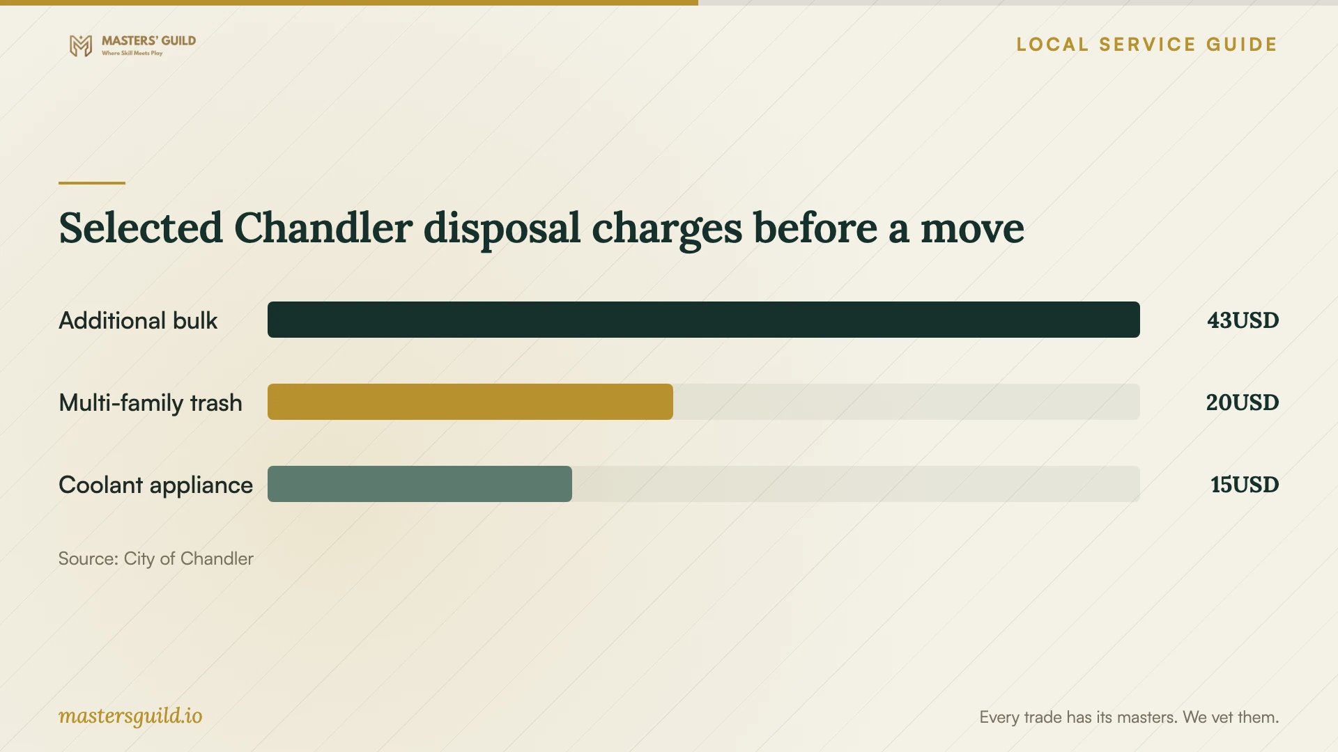 Selected Chandler disposal charges before a move. Data table follows.