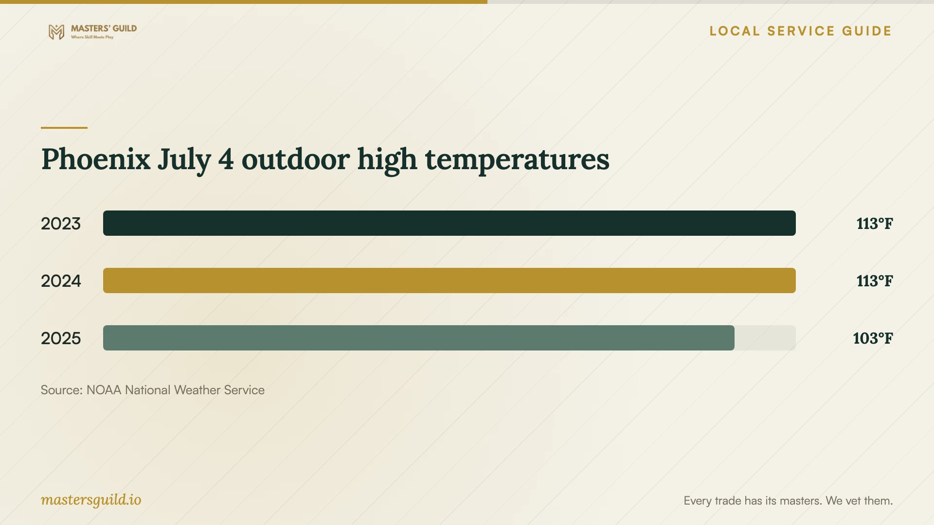 Phoenix July 4 outdoor high temperatures. Data table follows.