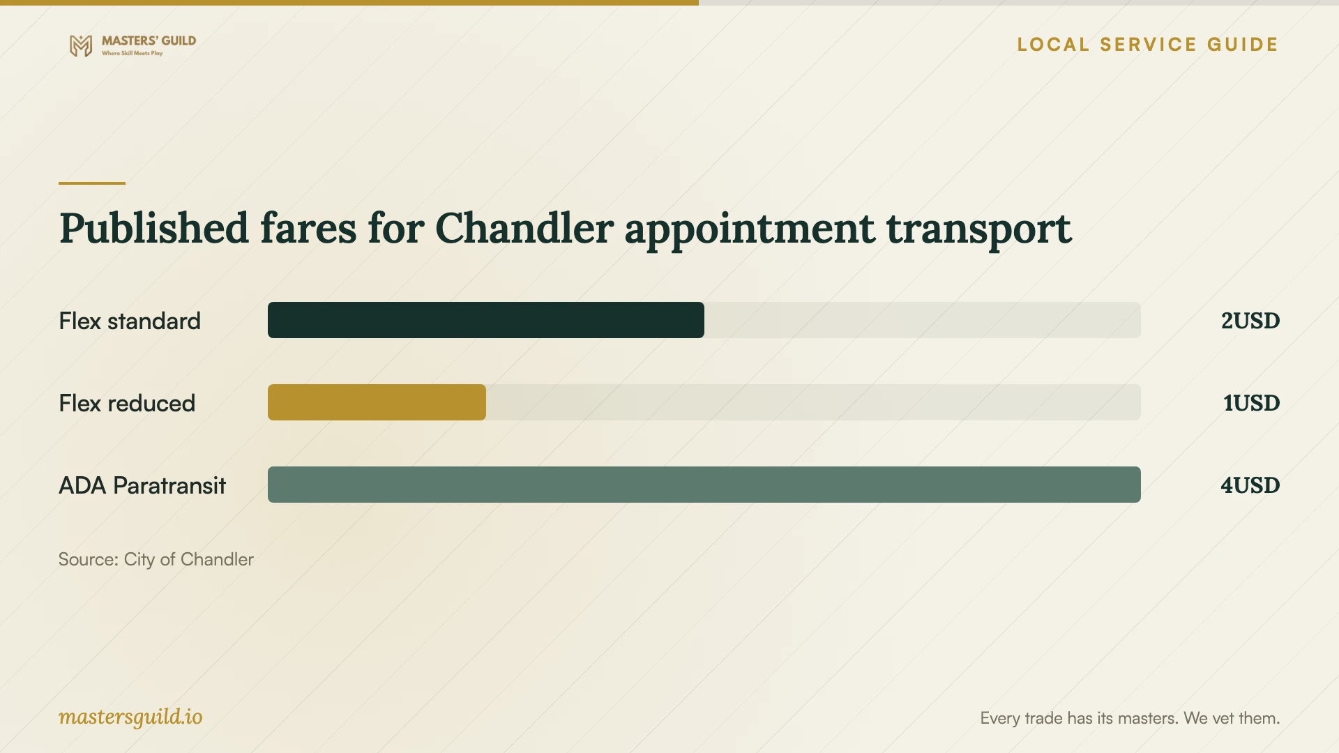 Published fares for Chandler appointment transport. Data table follows.