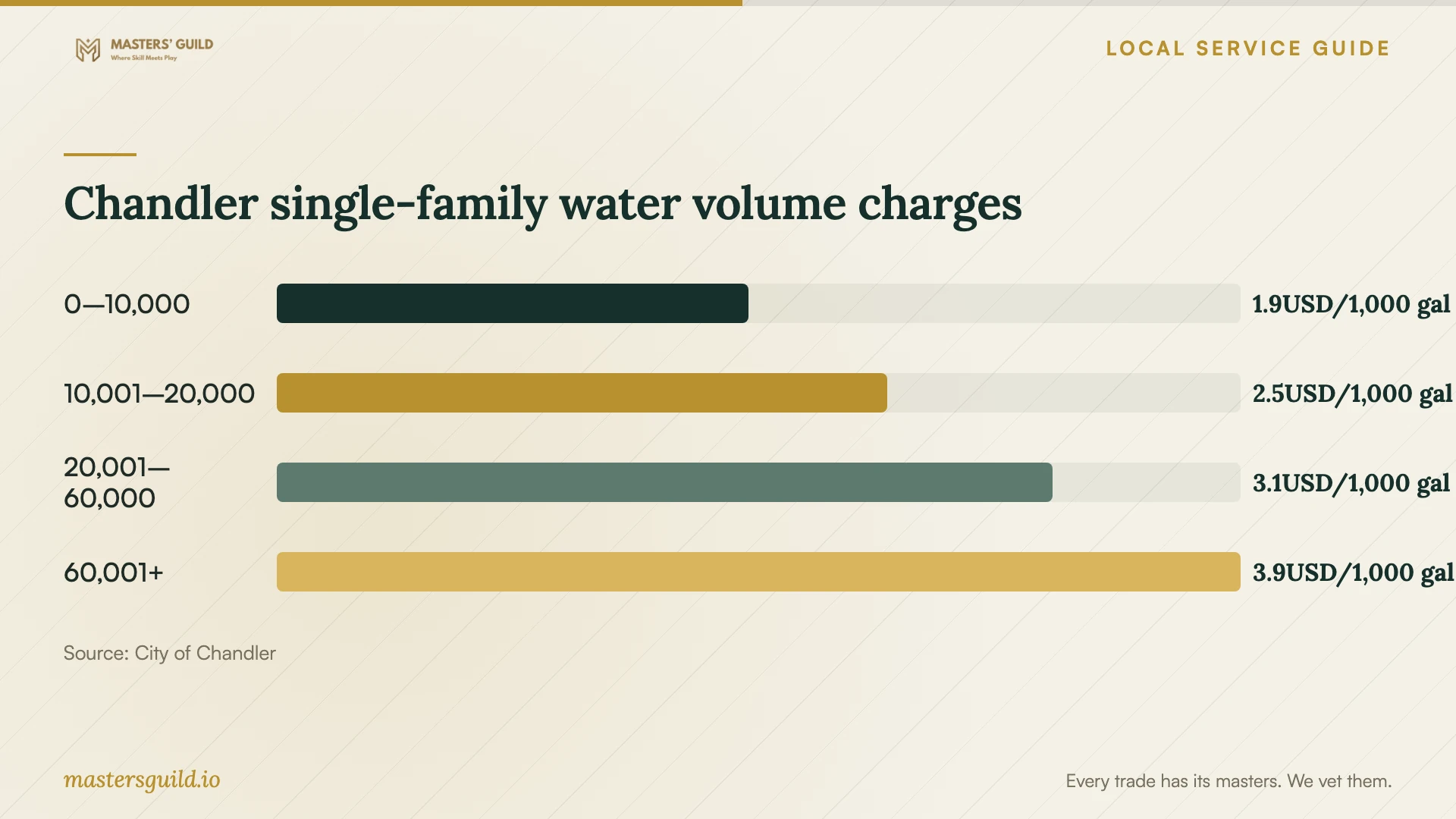Chandler single-family water volume charges. Data table follows.