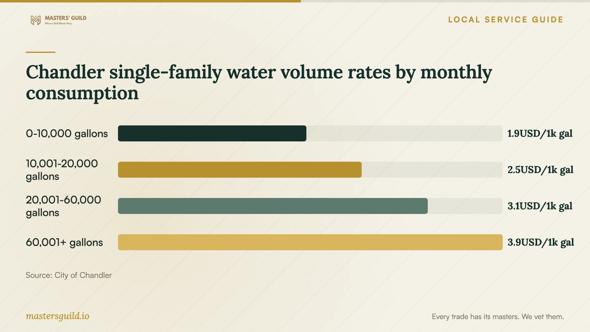 Chandler single-family water volume rates by monthly consumption. Data table follows.