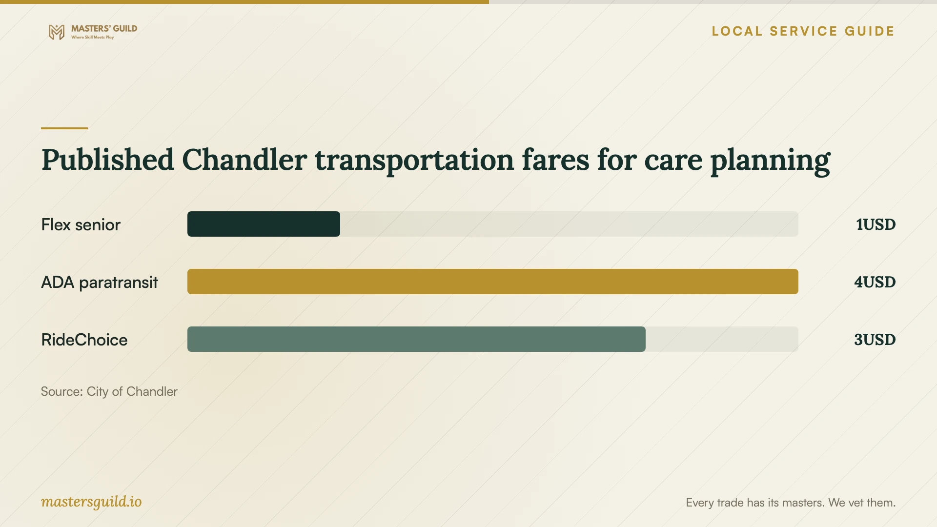 Published Chandler transportation fares for care planning. Data table follows.