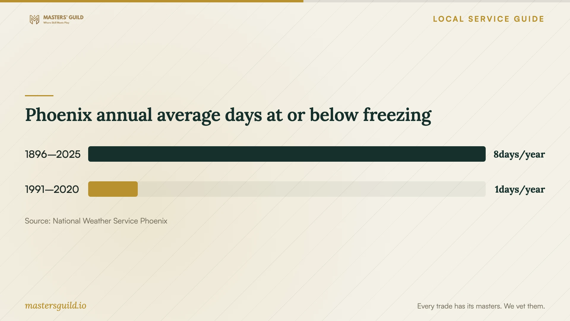 Phoenix annual average days at or below freezing. Data table follows.