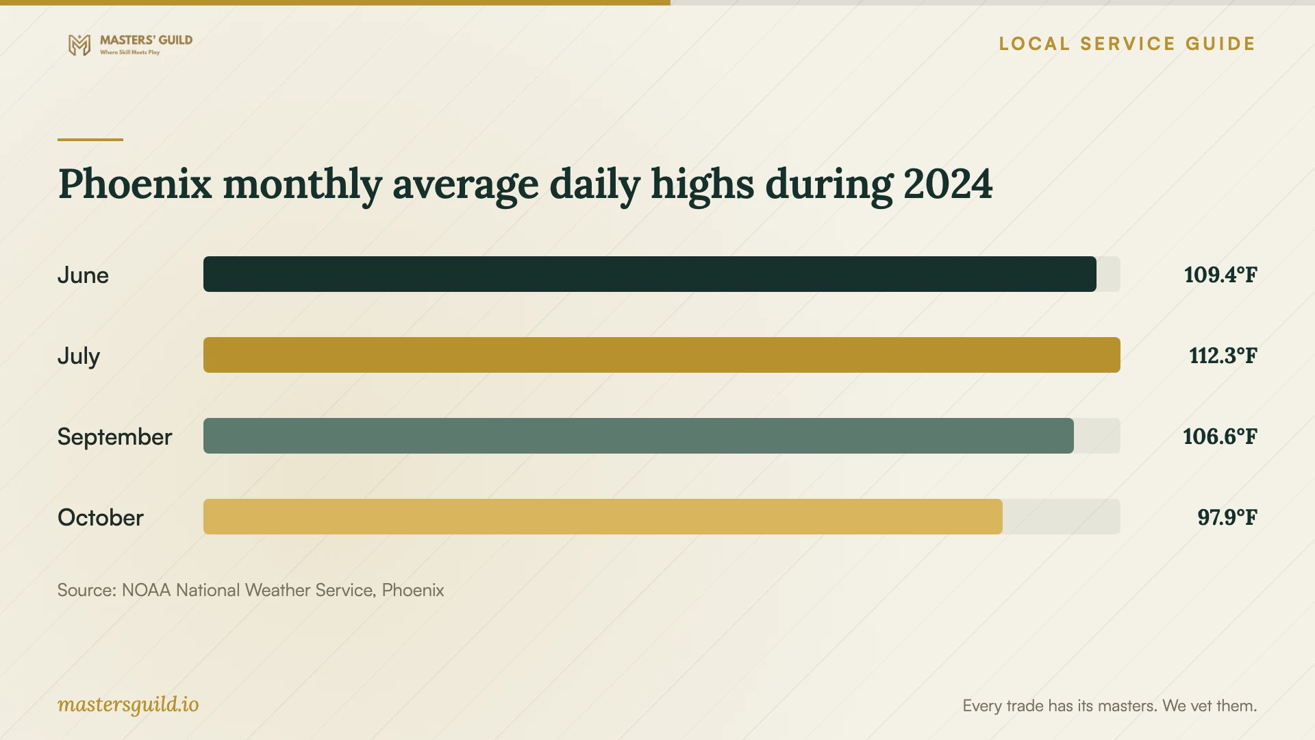 Phoenix monthly average daily highs during 2024. Data table follows.